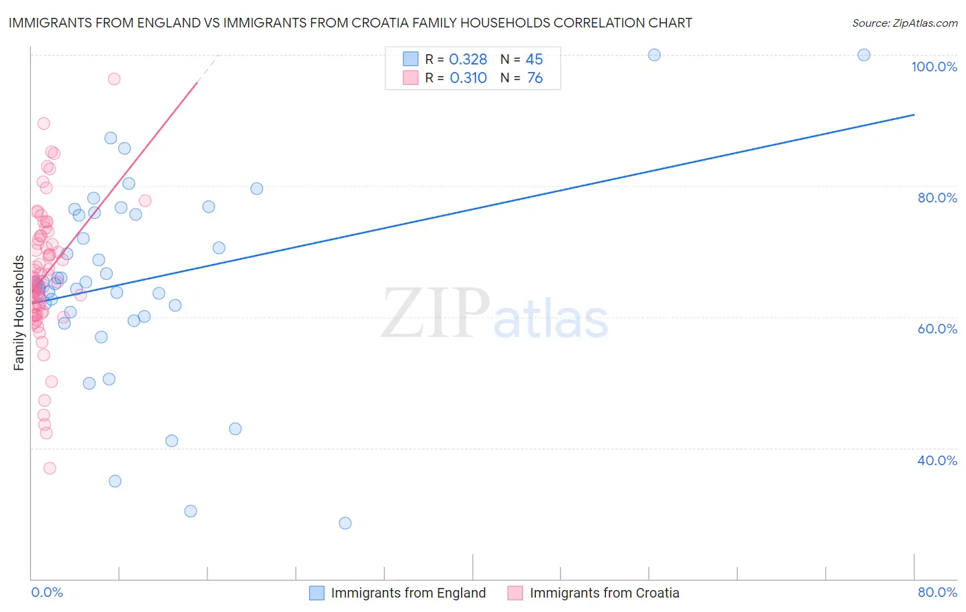Immigrants from England vs Immigrants from Croatia Family Households