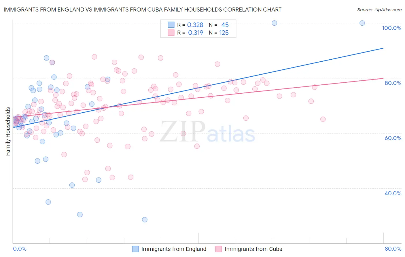 Immigrants from England vs Immigrants from Cuba Family Households