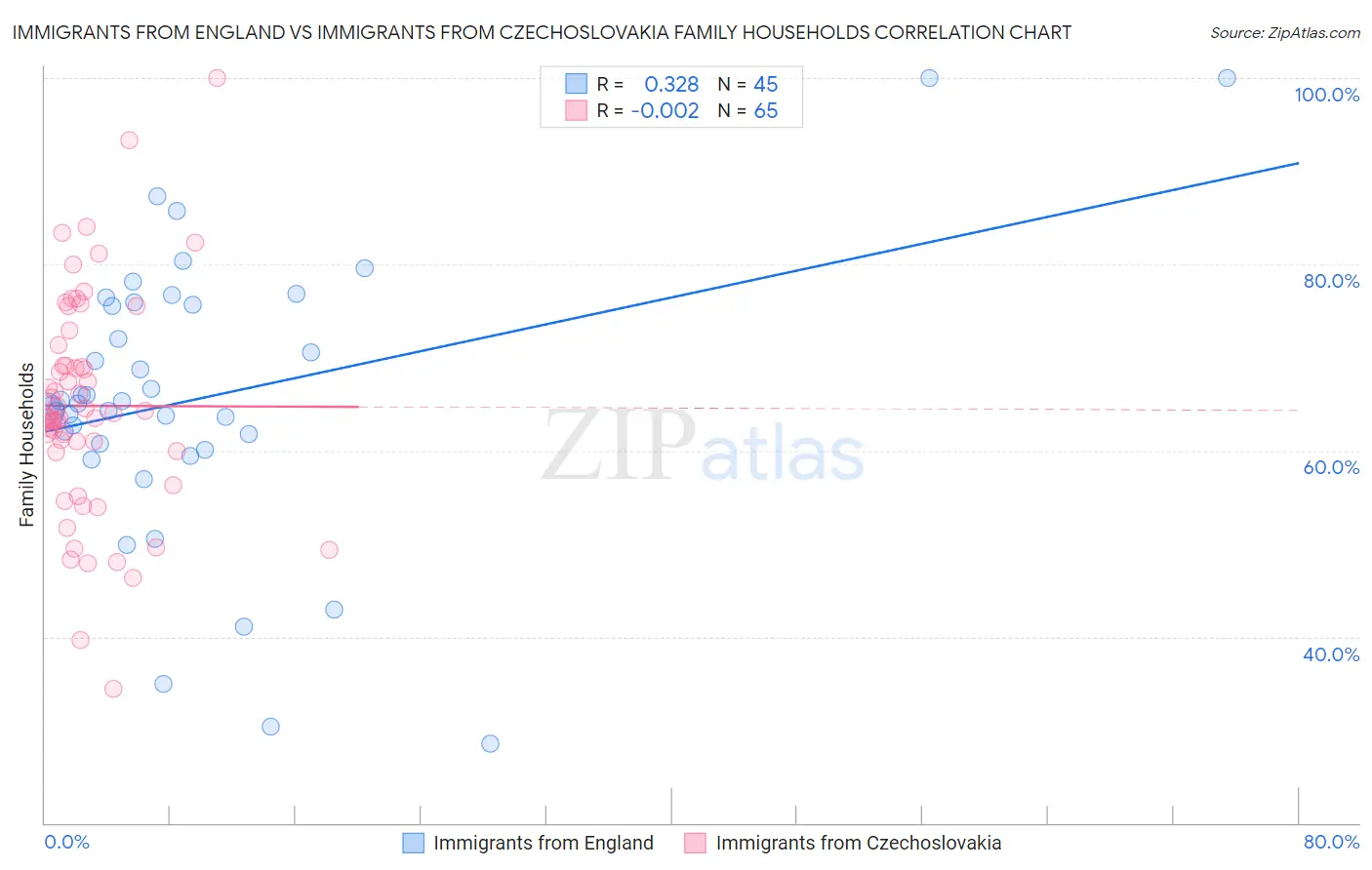 Immigrants from England vs Immigrants from Czechoslovakia Family Households