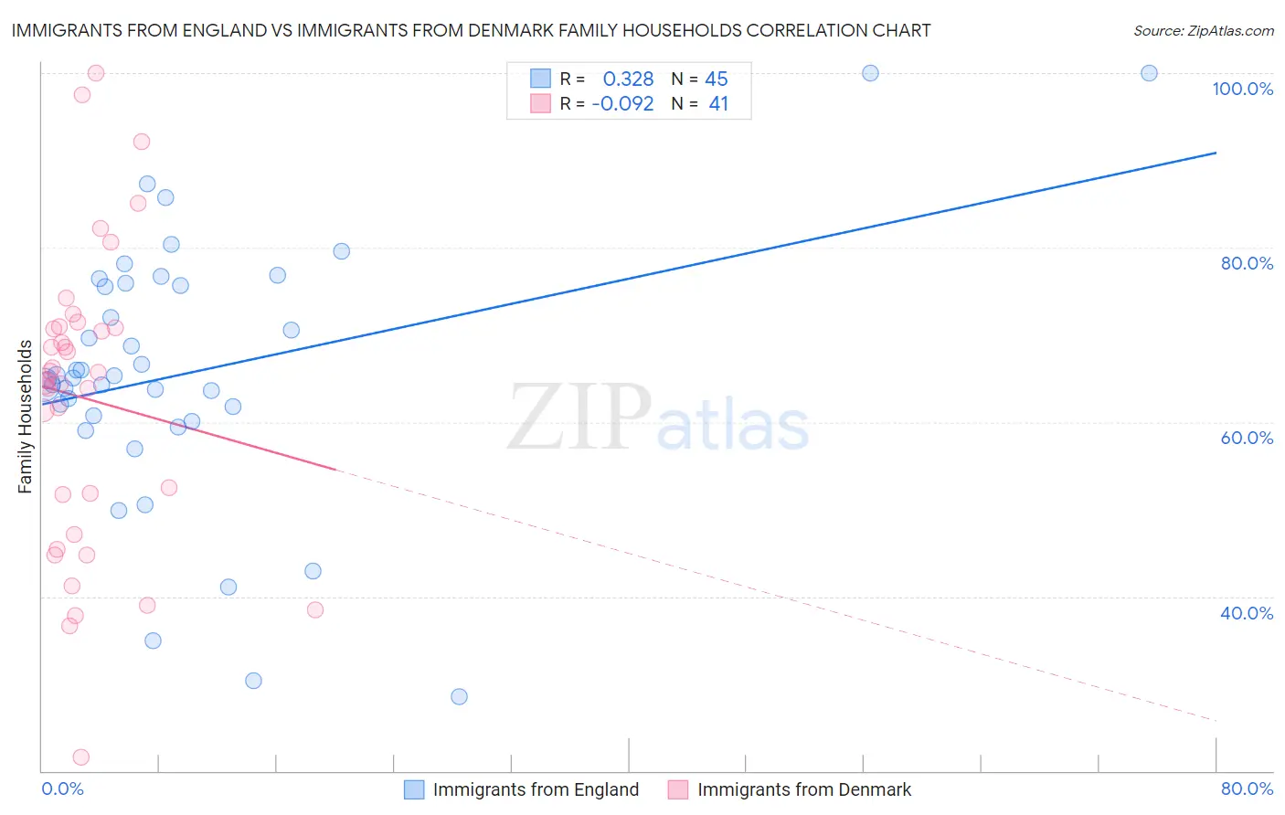 Immigrants from England vs Immigrants from Denmark Family Households