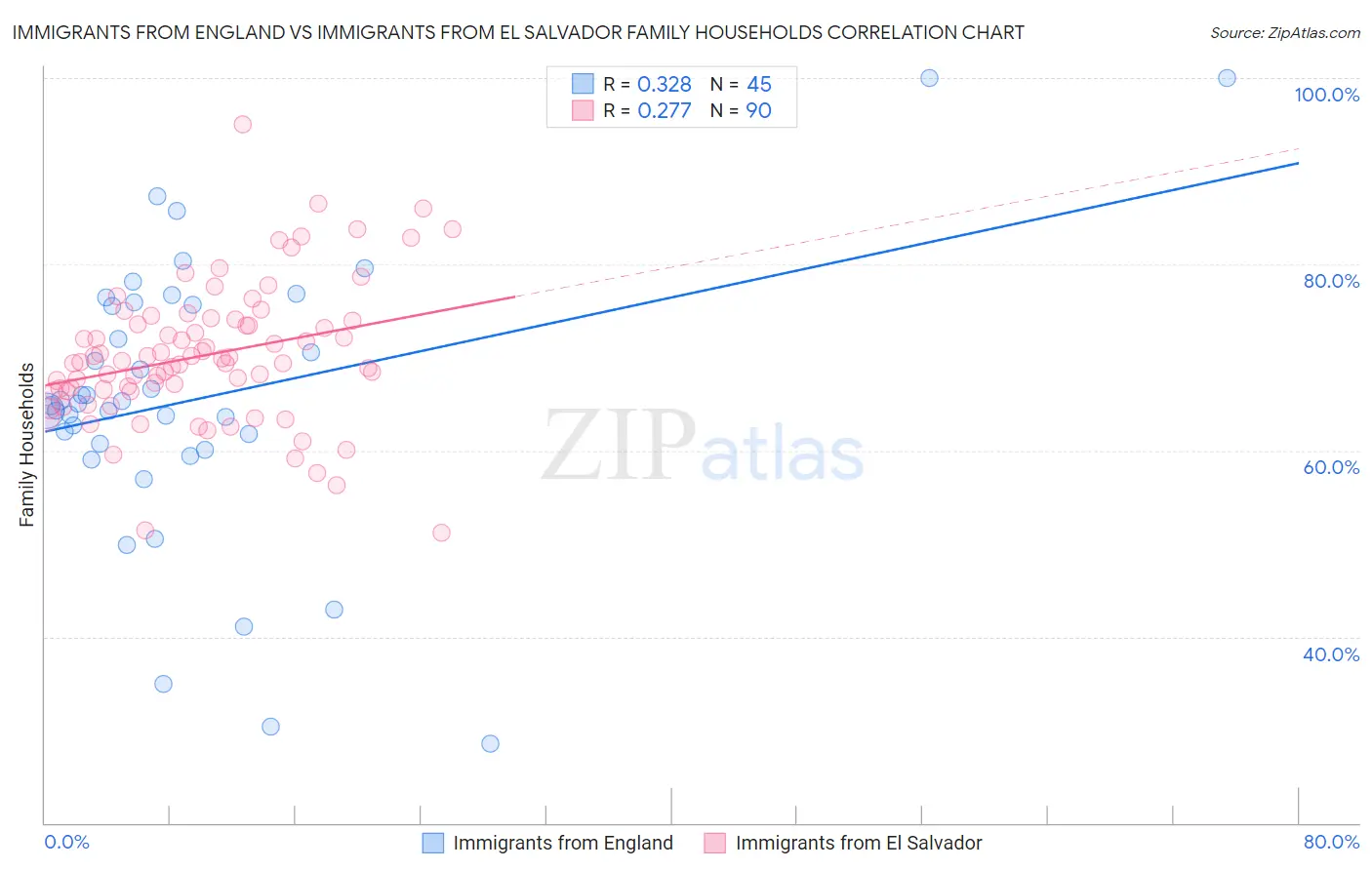 Immigrants from England vs Immigrants from El Salvador Family Households