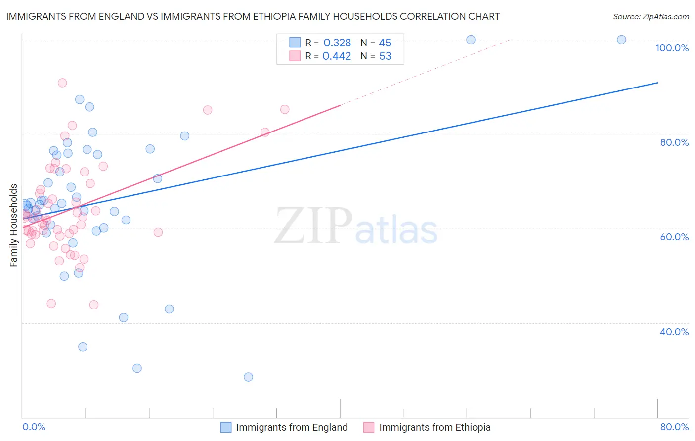 Immigrants from England vs Immigrants from Ethiopia Family Households