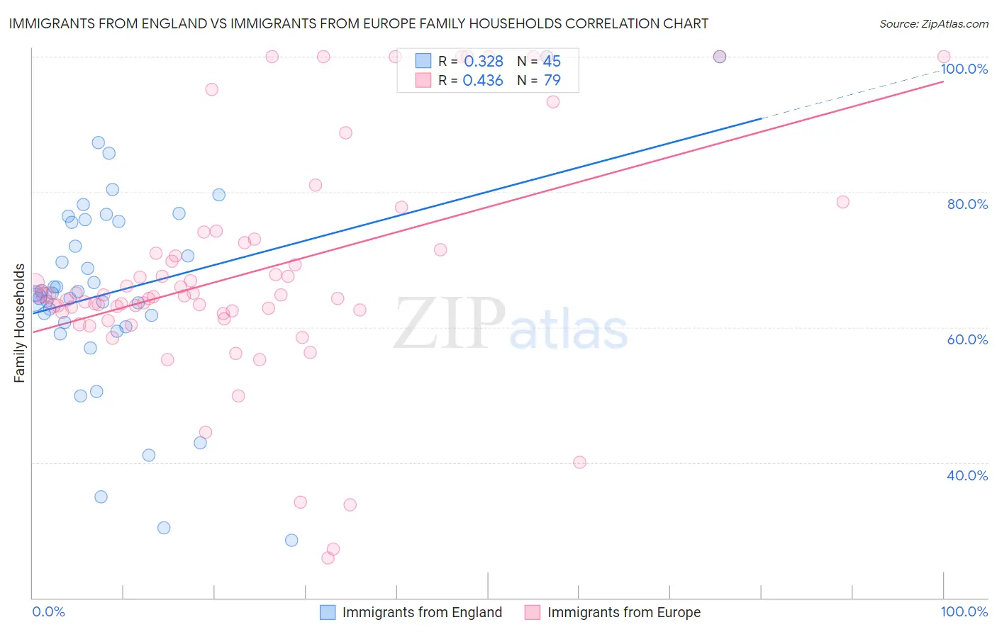 Immigrants from England vs Immigrants from Europe Family Households