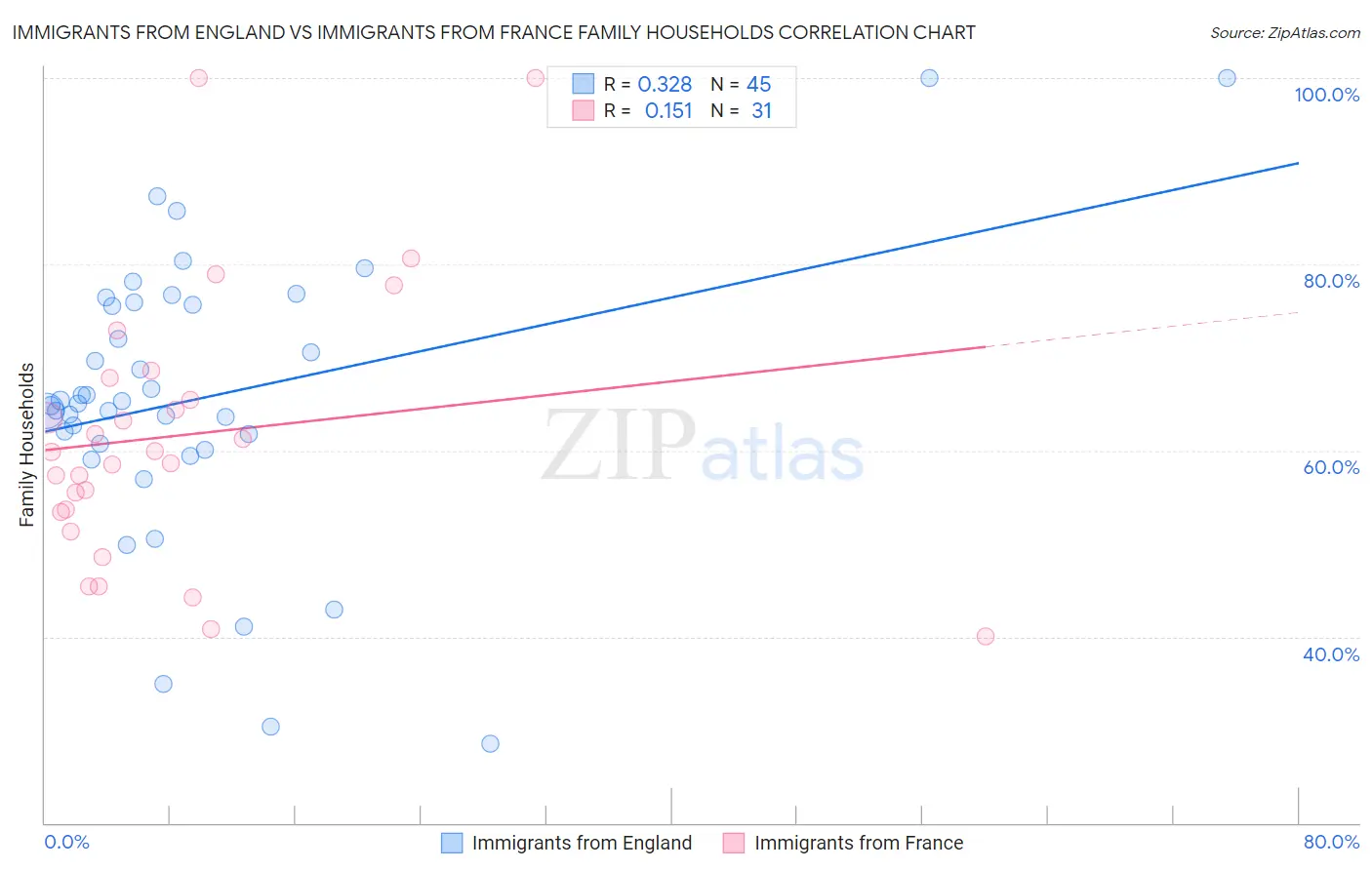 Immigrants from England vs Immigrants from France Family Households