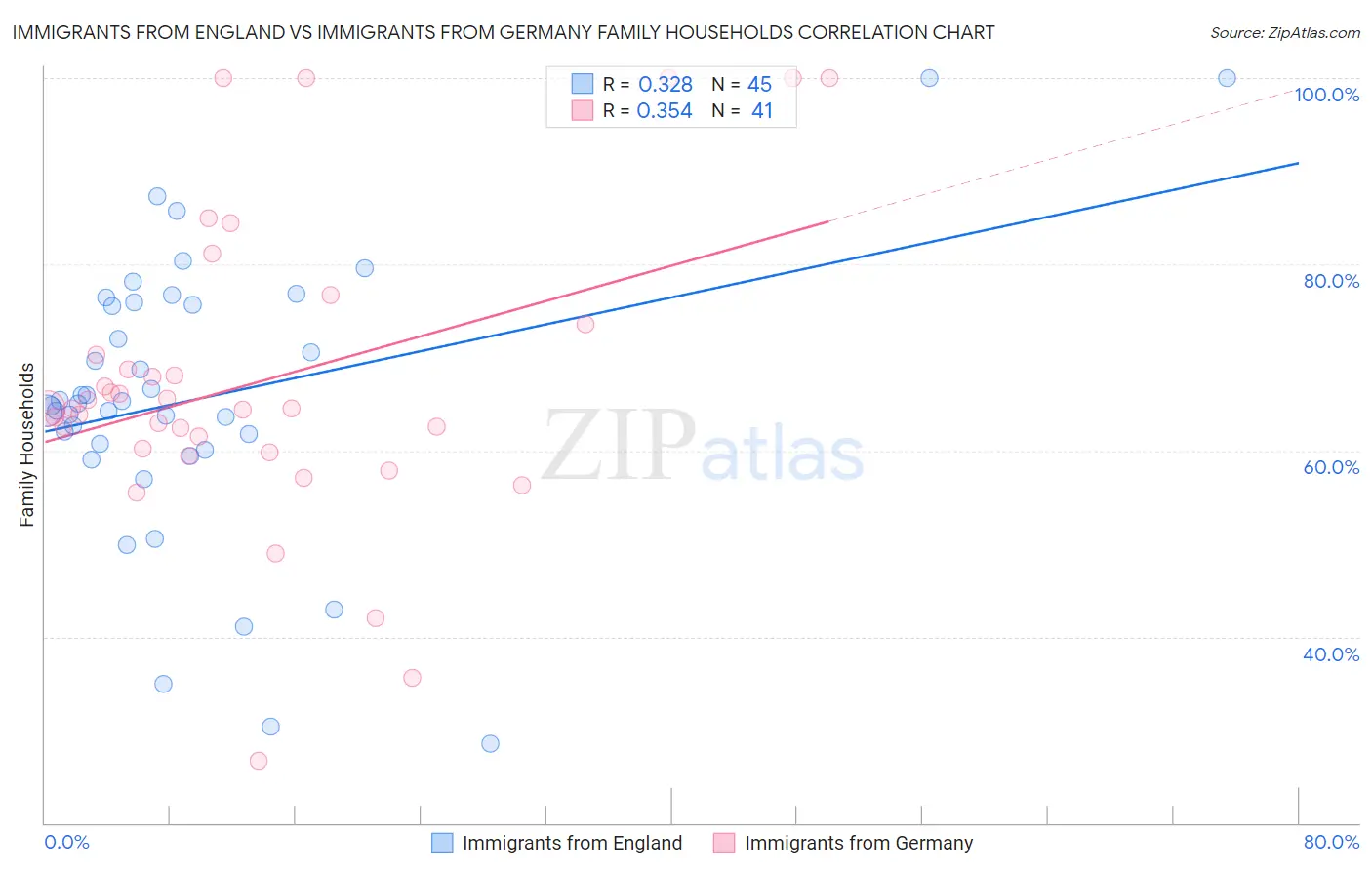 Immigrants from England vs Immigrants from Germany Family Households