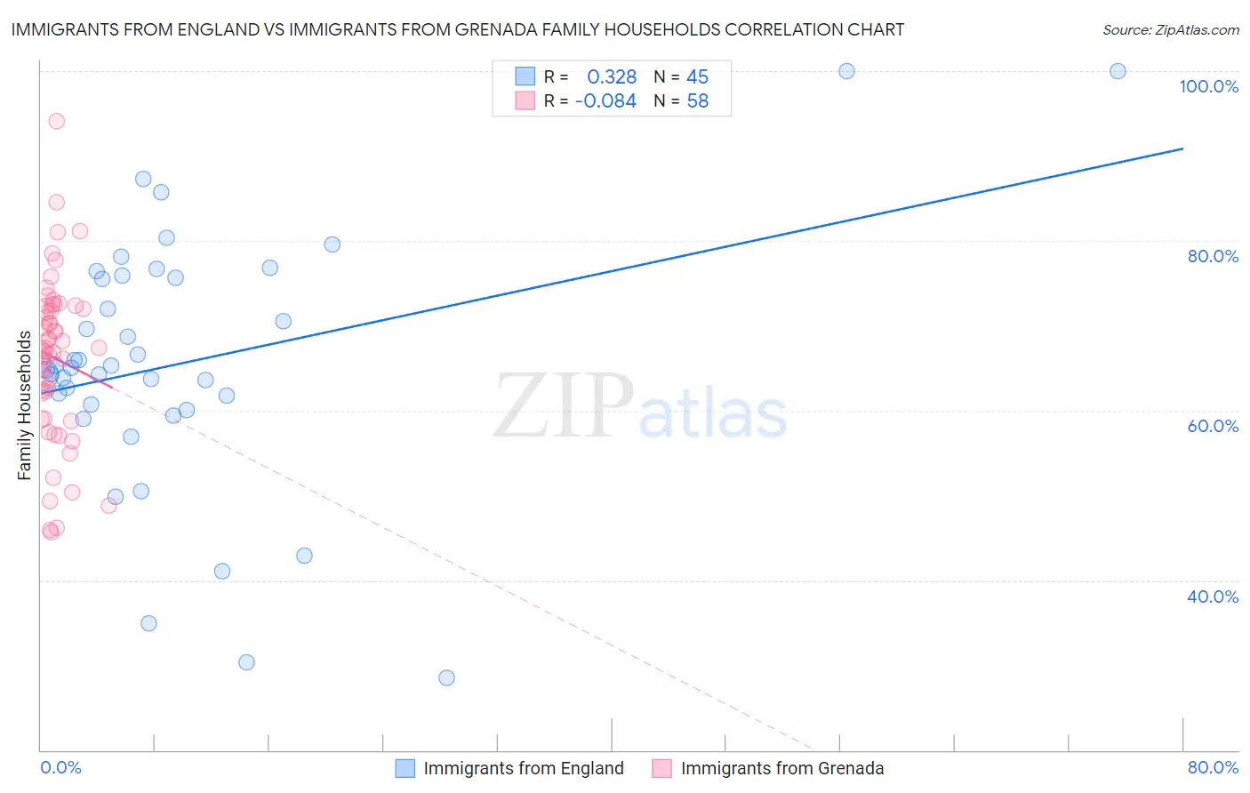 Immigrants from England vs Immigrants from Grenada Family Households