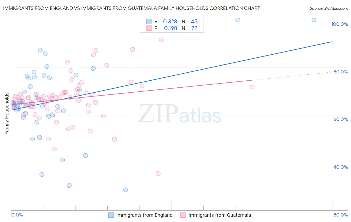 Immigrants from England vs Immigrants from Guatemala Family Households