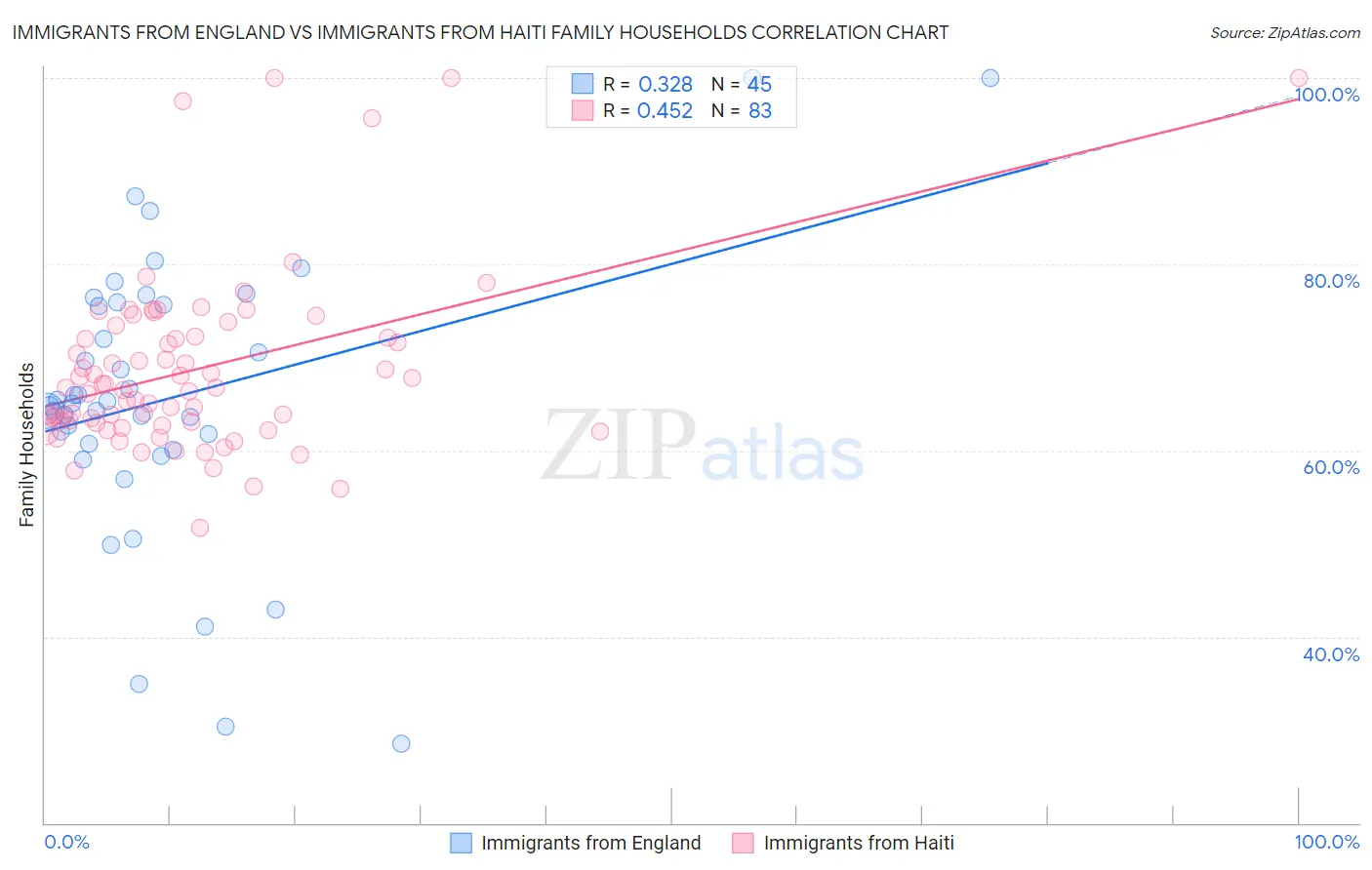 Immigrants from England vs Immigrants from Haiti Family Households