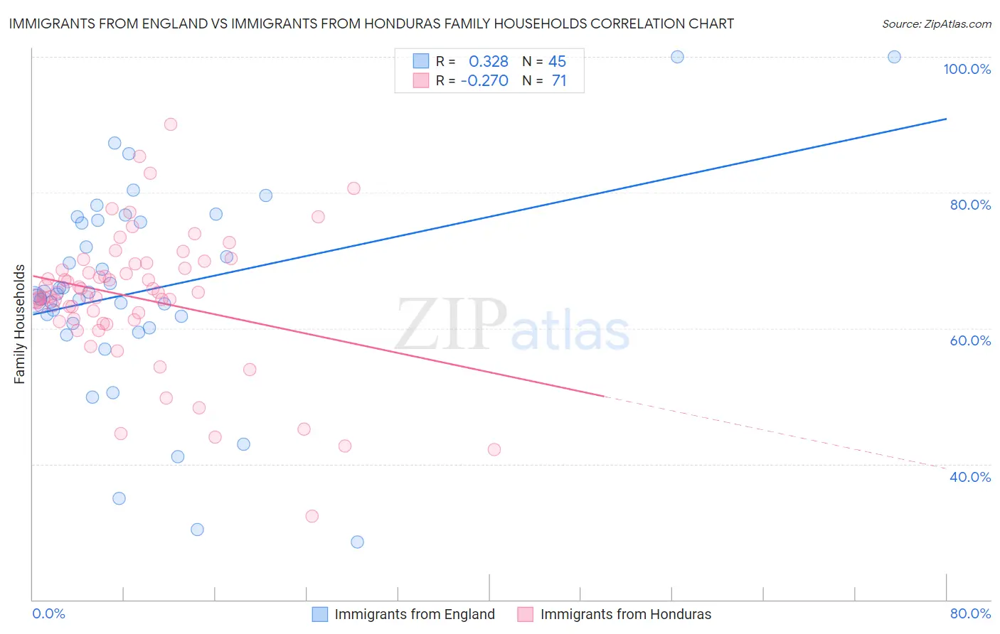 Immigrants from England vs Immigrants from Honduras Family Households