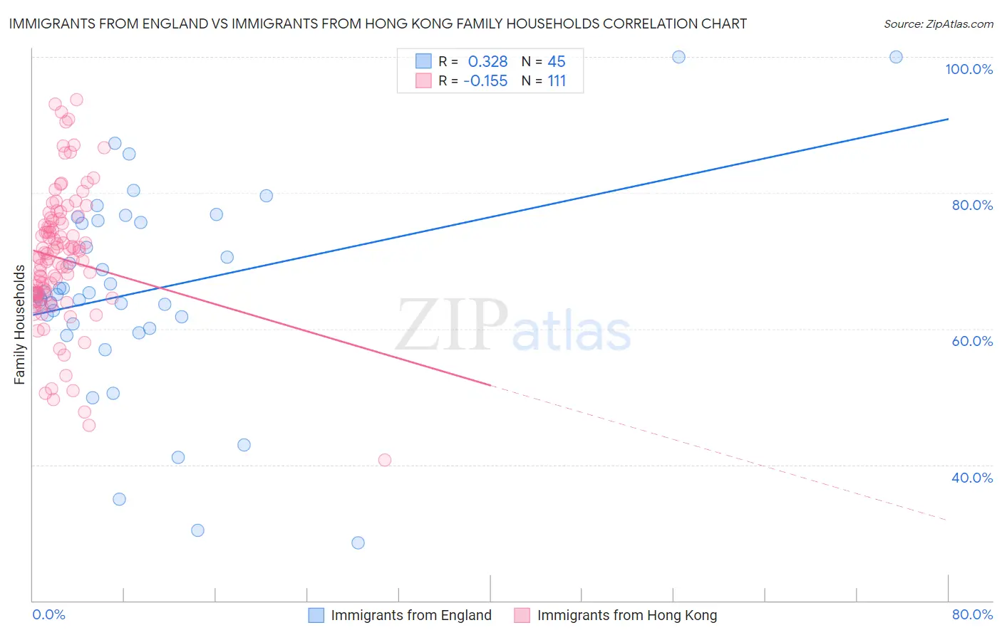 Immigrants from England vs Immigrants from Hong Kong Family Households