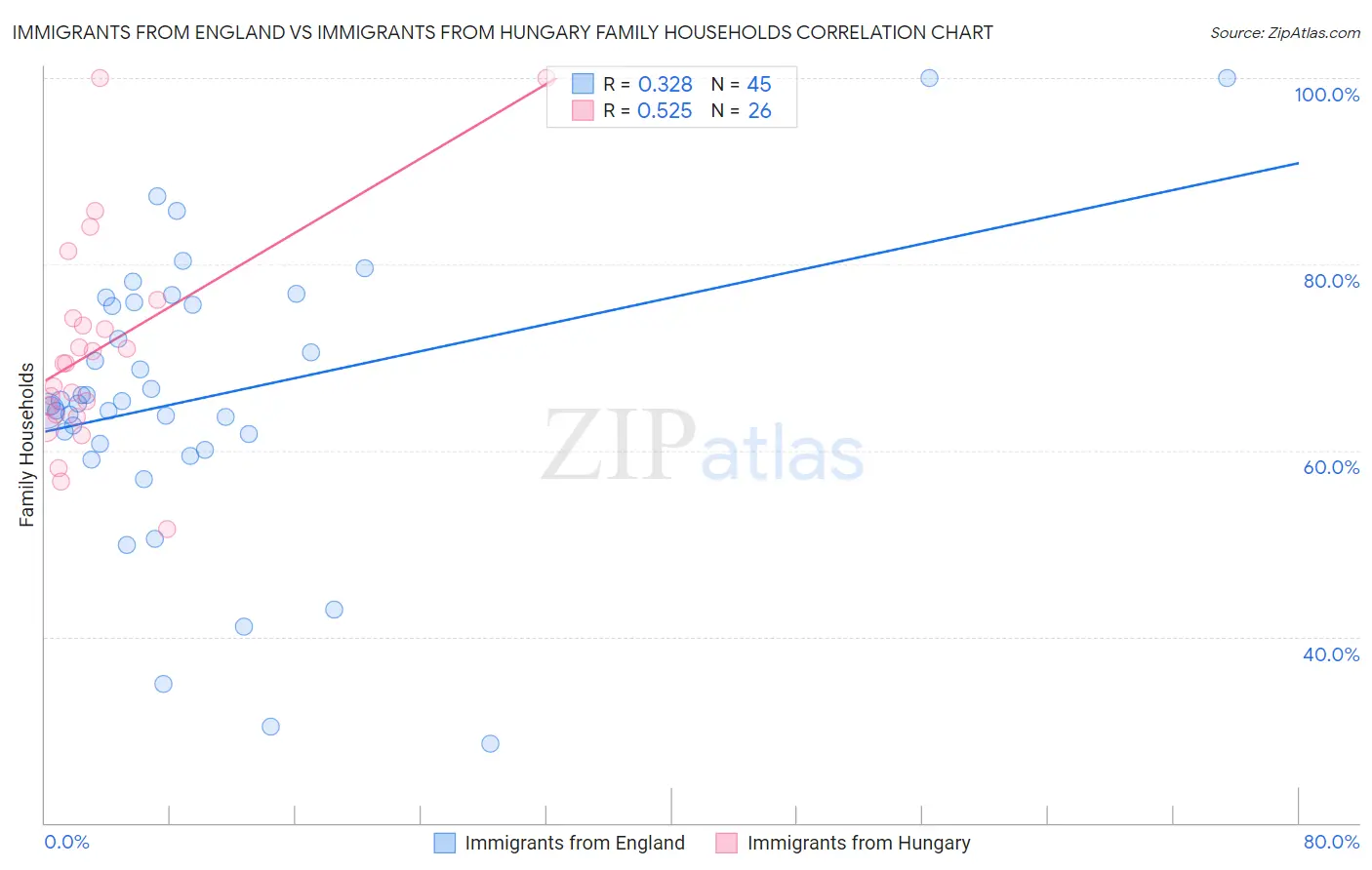 Immigrants from England vs Immigrants from Hungary Family Households