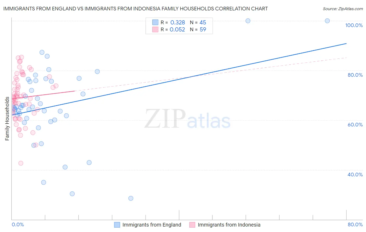Immigrants from England vs Immigrants from Indonesia Family Households