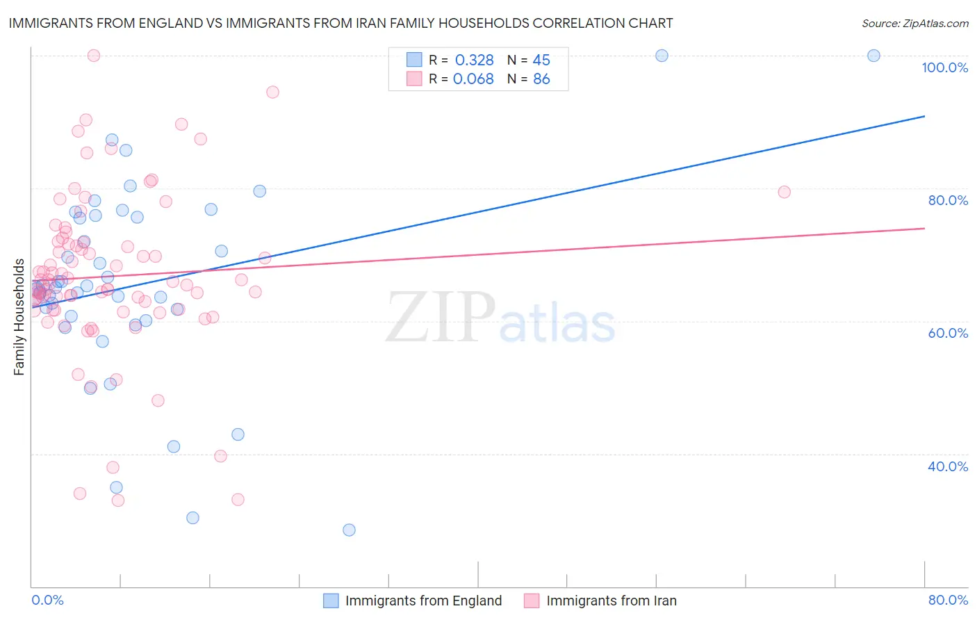 Immigrants from England vs Immigrants from Iran Family Households