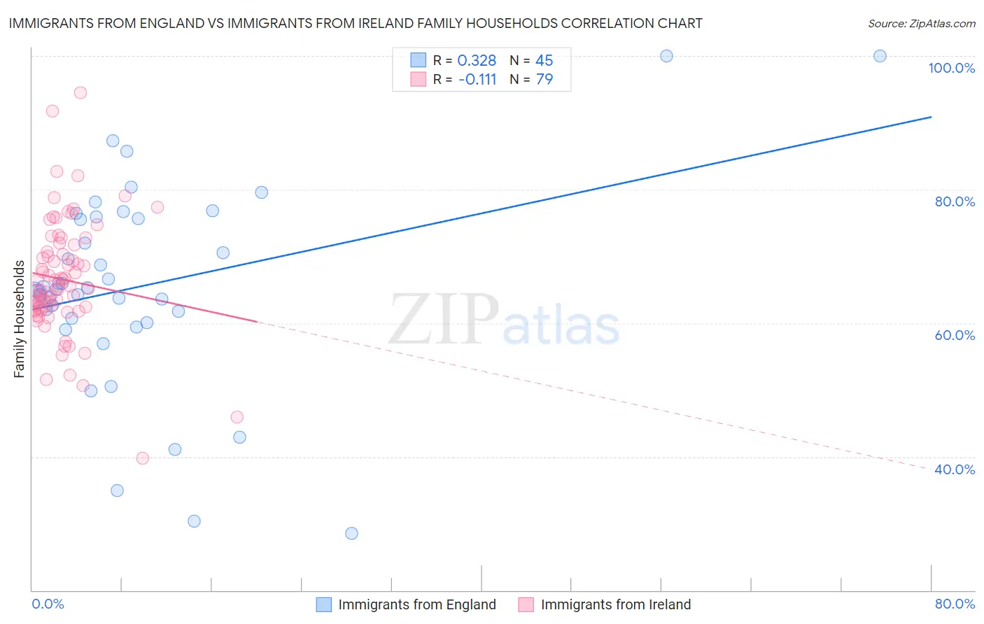 Immigrants from England vs Immigrants from Ireland Family Households