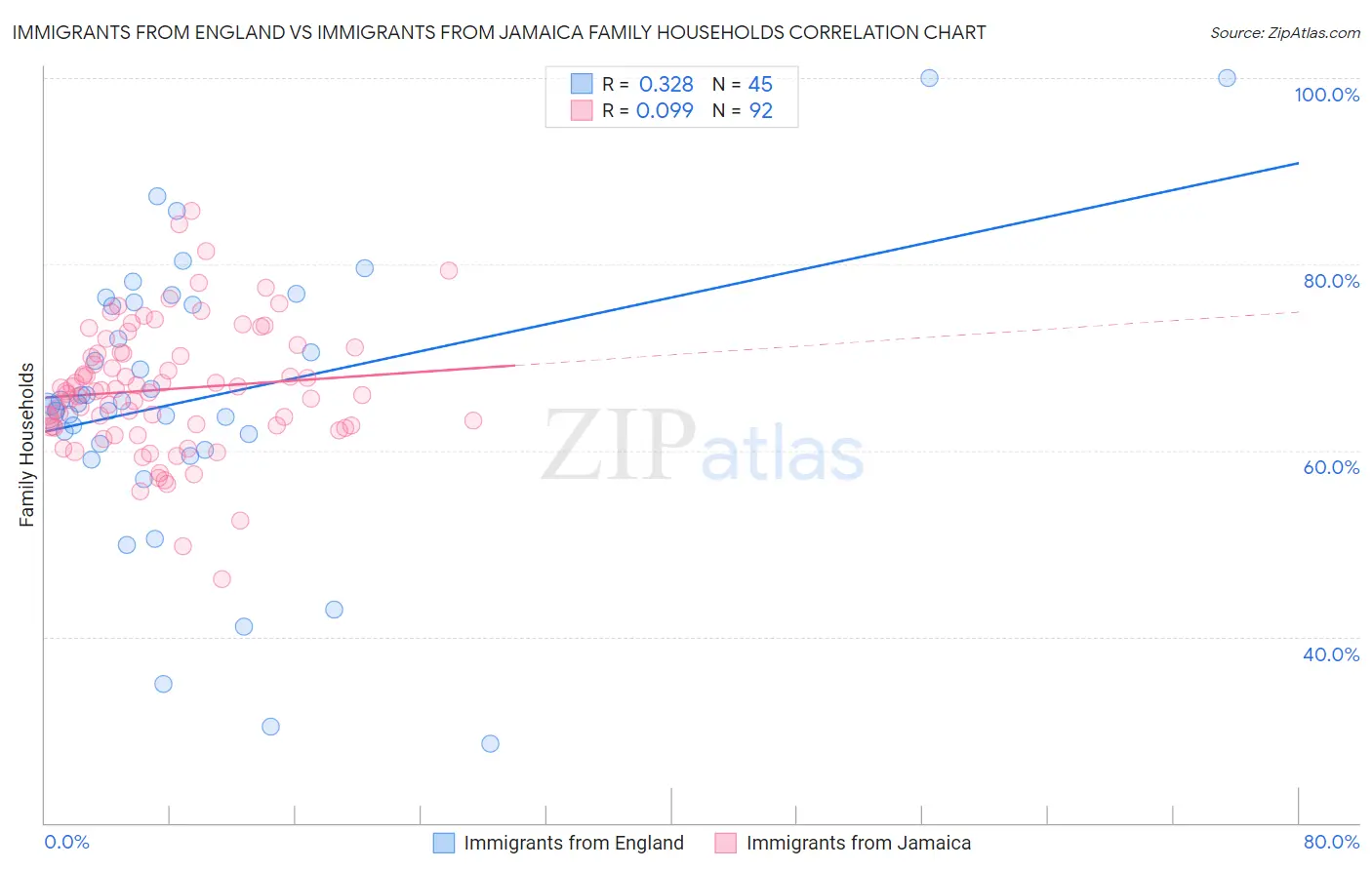 Immigrants from England vs Immigrants from Jamaica Family Households