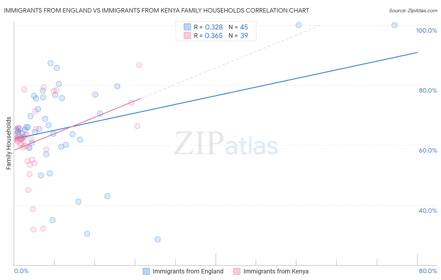 Immigrants from England vs Immigrants from Kenya Family Households
