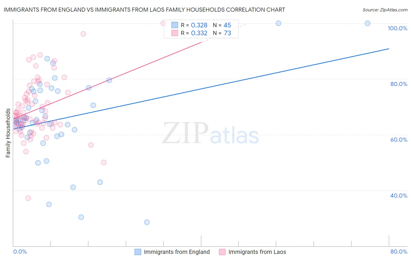 Immigrants from England vs Immigrants from Laos Family Households