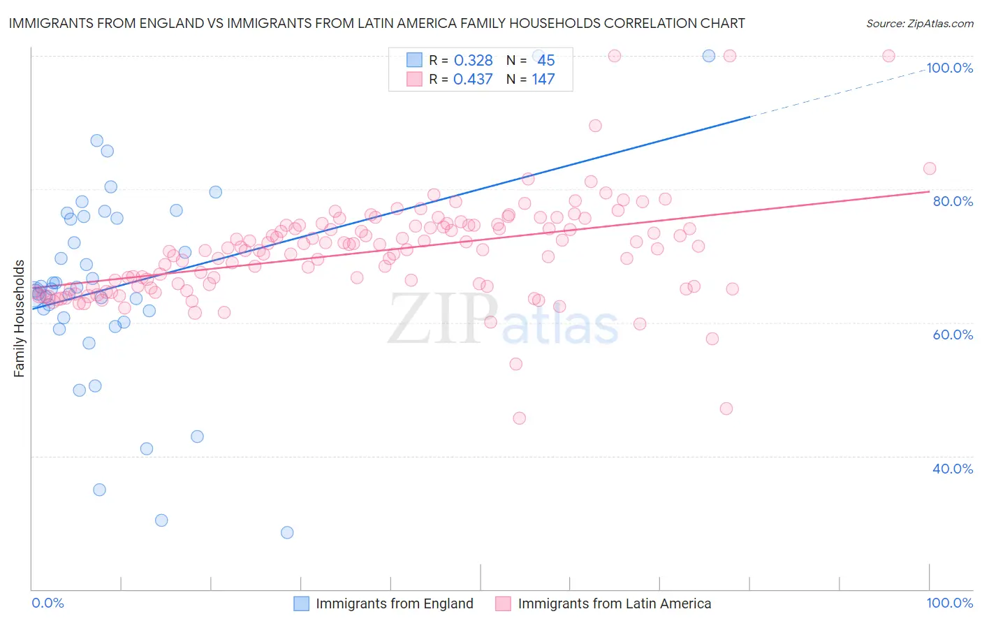Immigrants from England vs Immigrants from Latin America Family Households