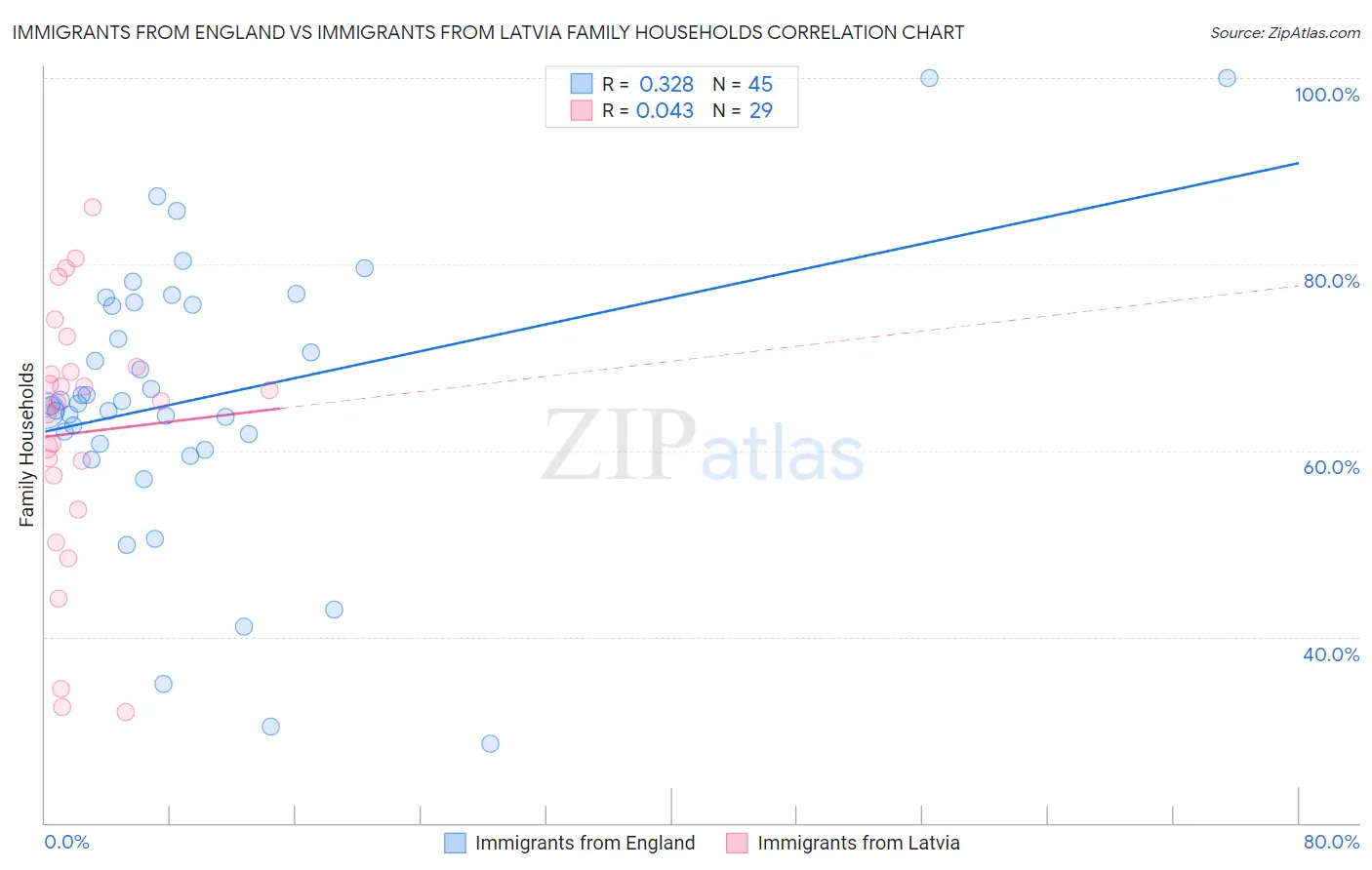 Immigrants from England vs Immigrants from Latvia Family Households