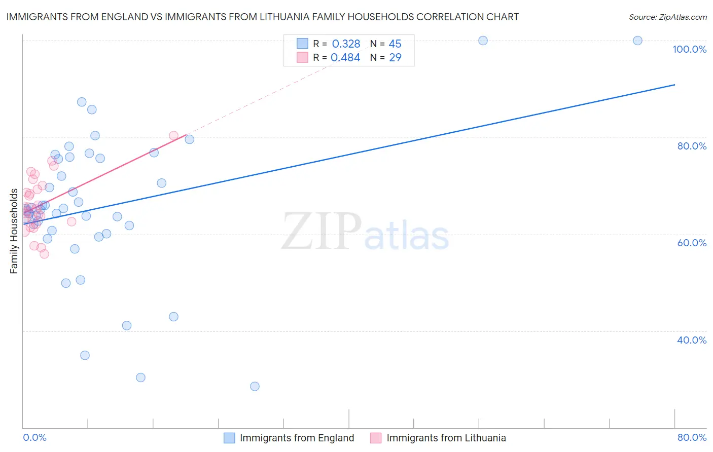 Immigrants from England vs Immigrants from Lithuania Family Households