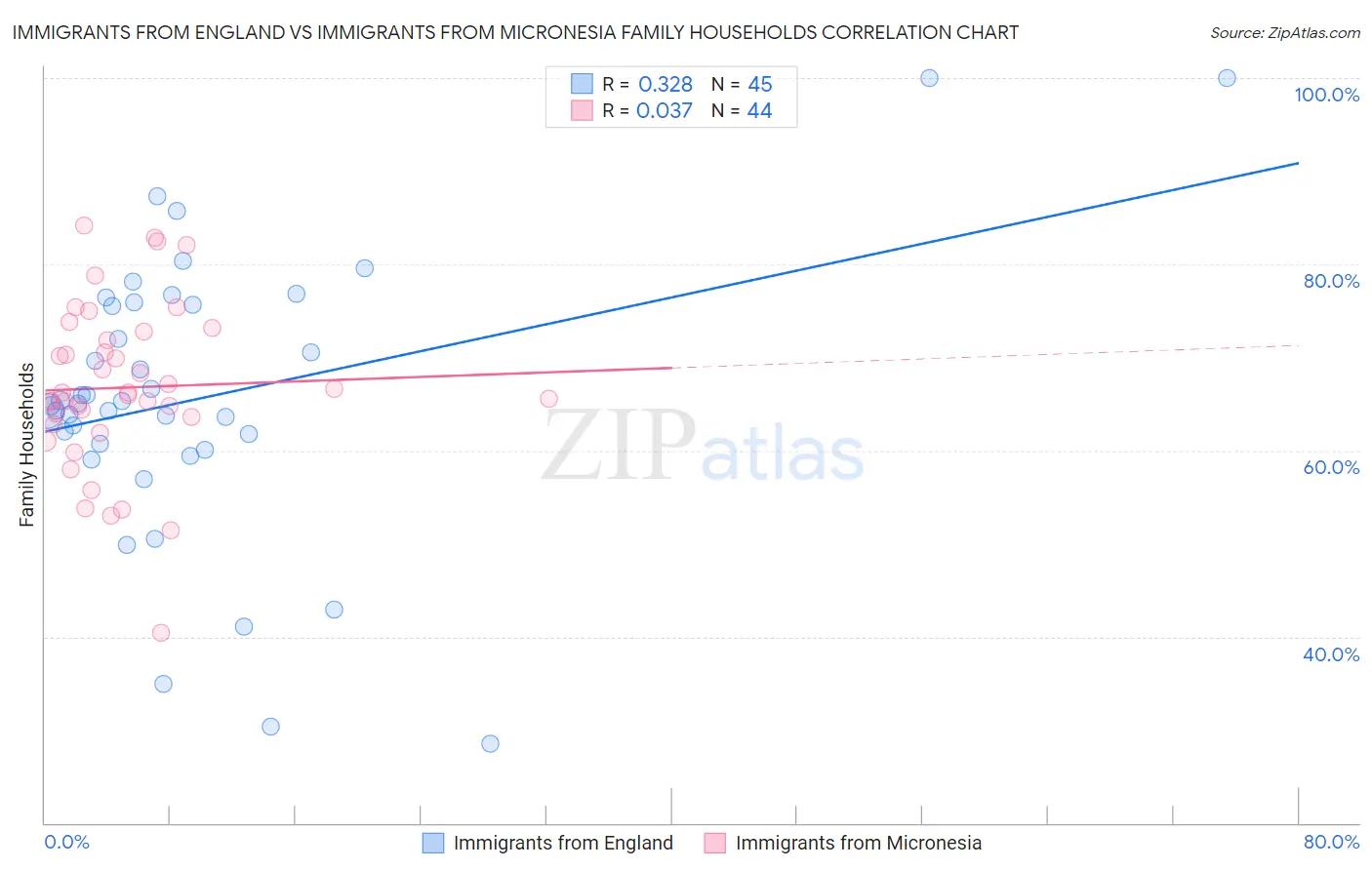 Immigrants from England vs Immigrants from Micronesia Family Households