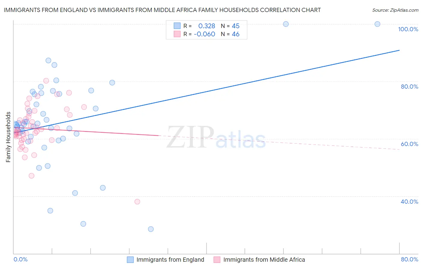 Immigrants from England vs Immigrants from Middle Africa Family Households
