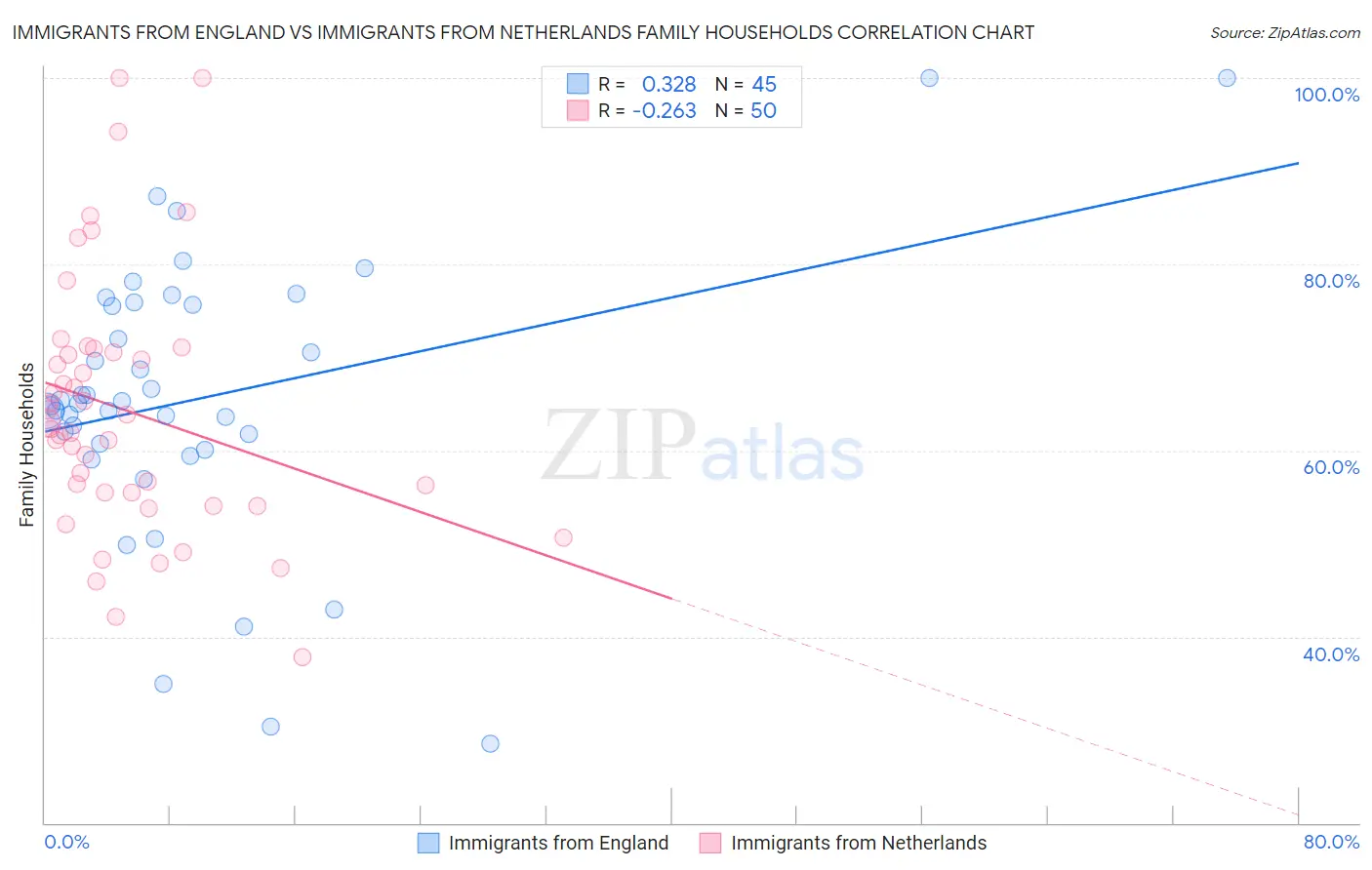 Immigrants from England vs Immigrants from Netherlands Family Households