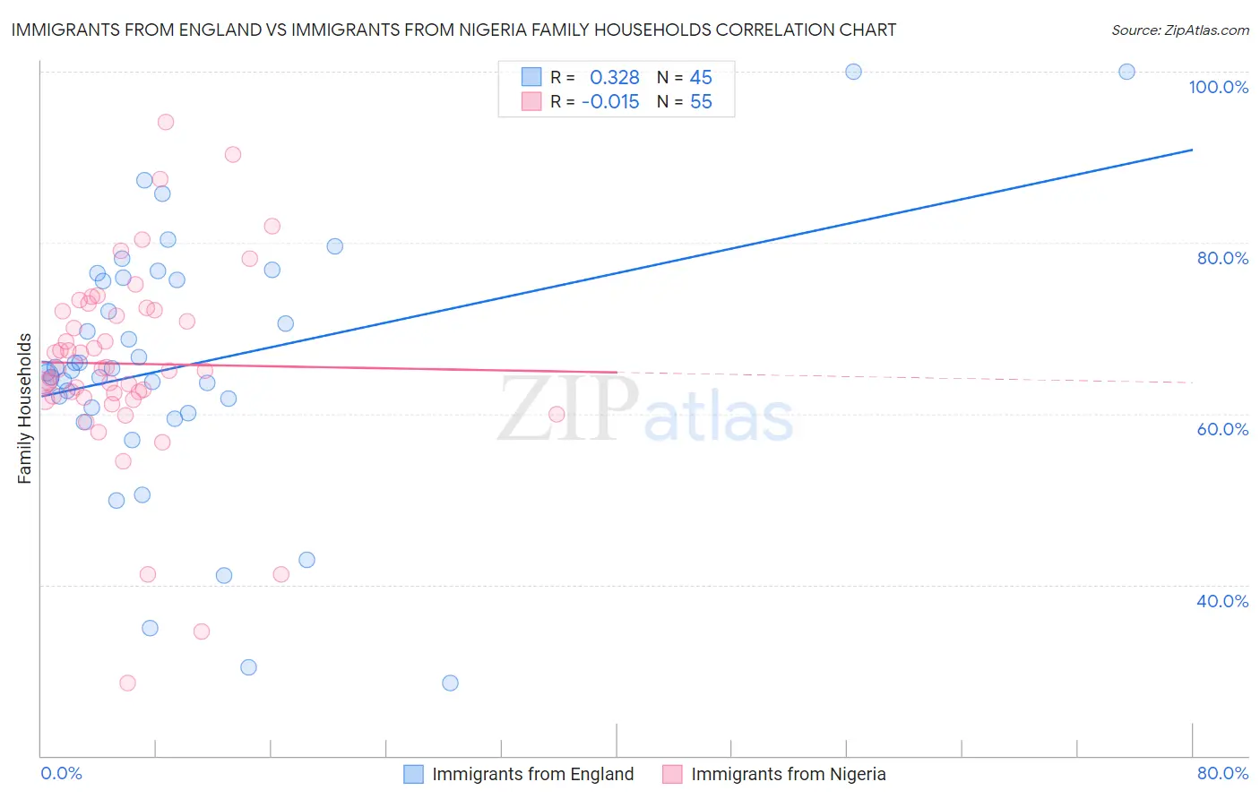 Immigrants from England vs Immigrants from Nigeria Family Households