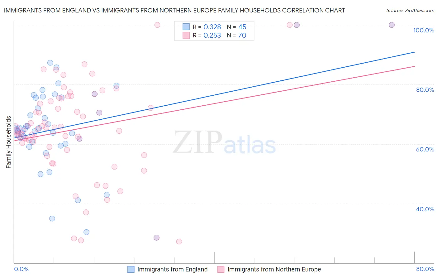 Immigrants from England vs Immigrants from Northern Europe Family Households