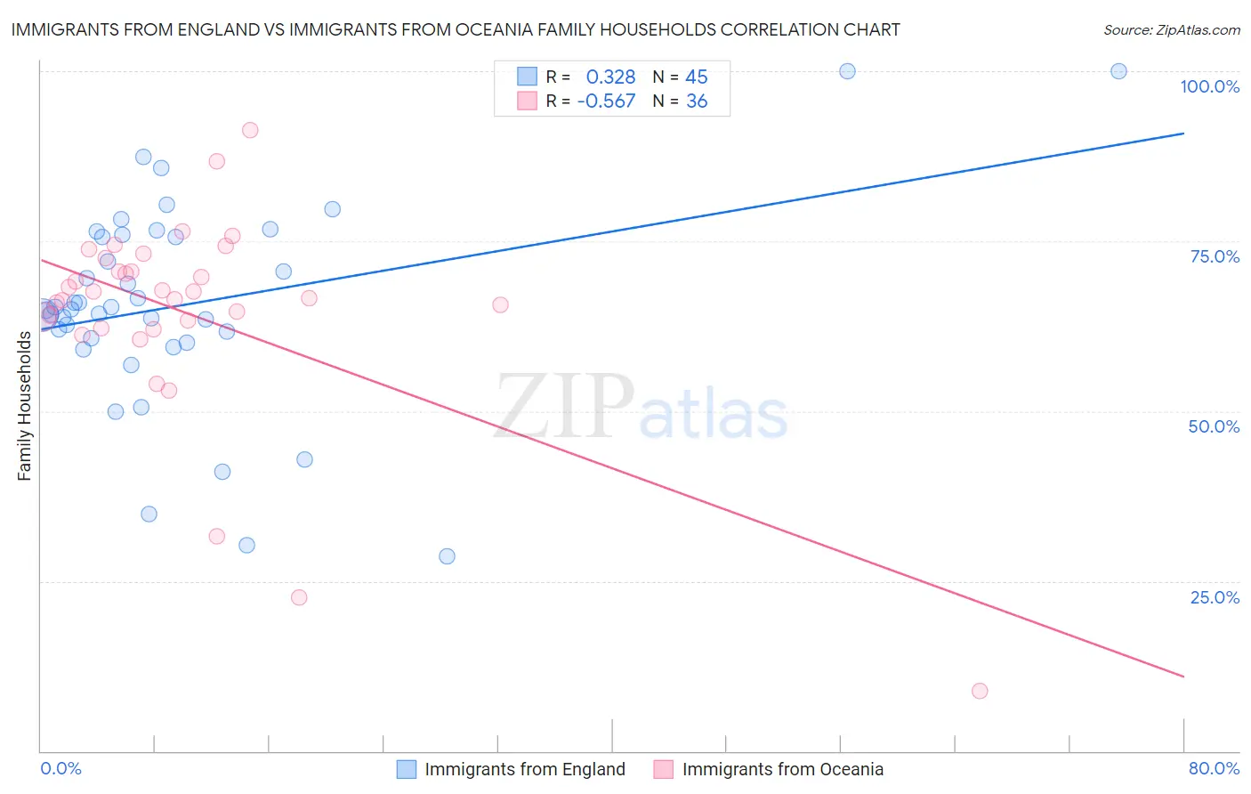 Immigrants from England vs Immigrants from Oceania Family Households