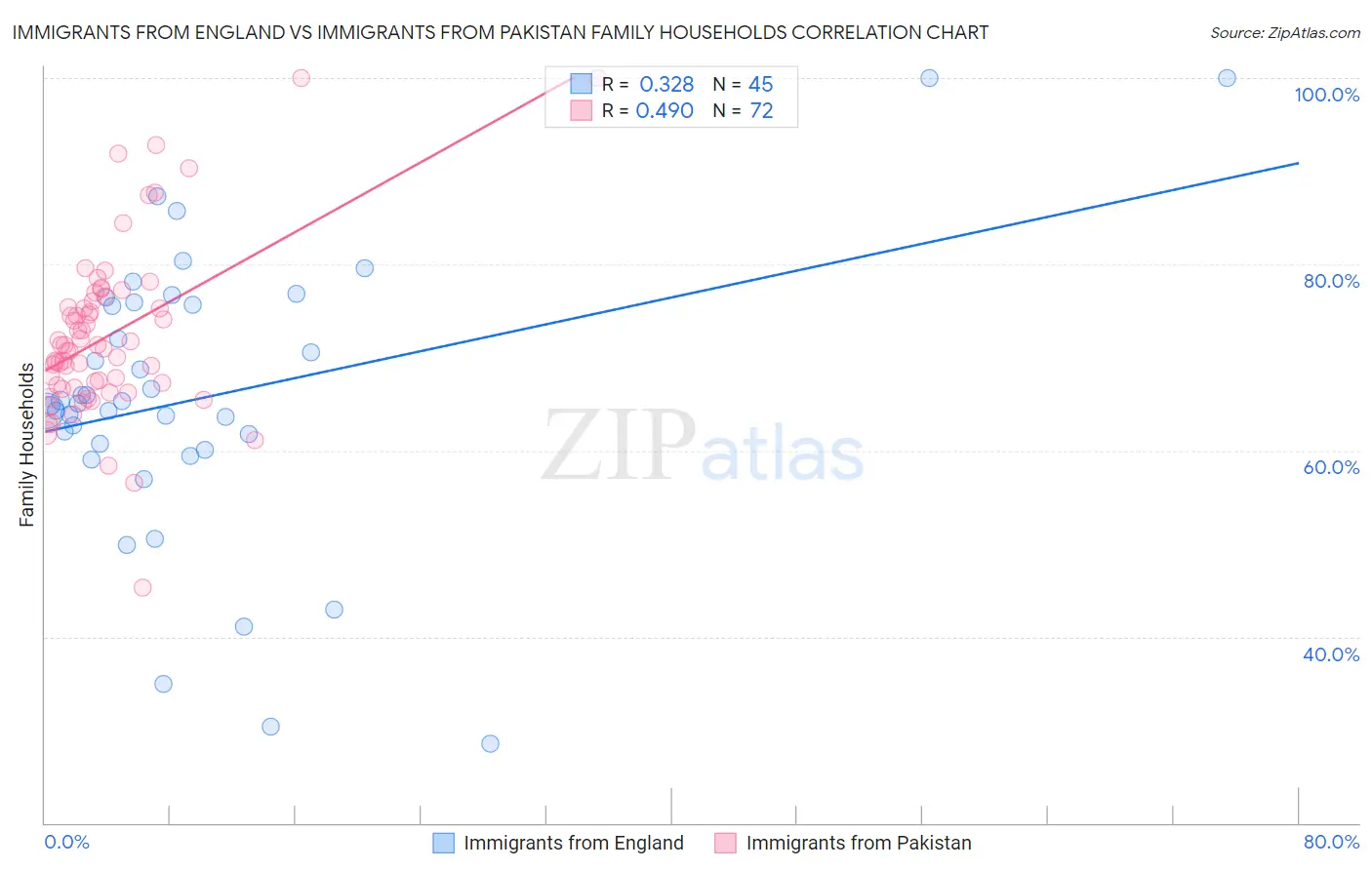 Immigrants from England vs Immigrants from Pakistan Family Households