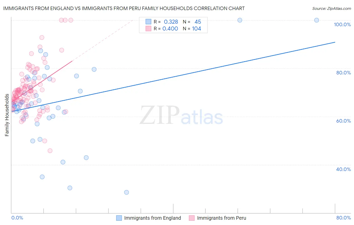 Immigrants from England vs Immigrants from Peru Family Households