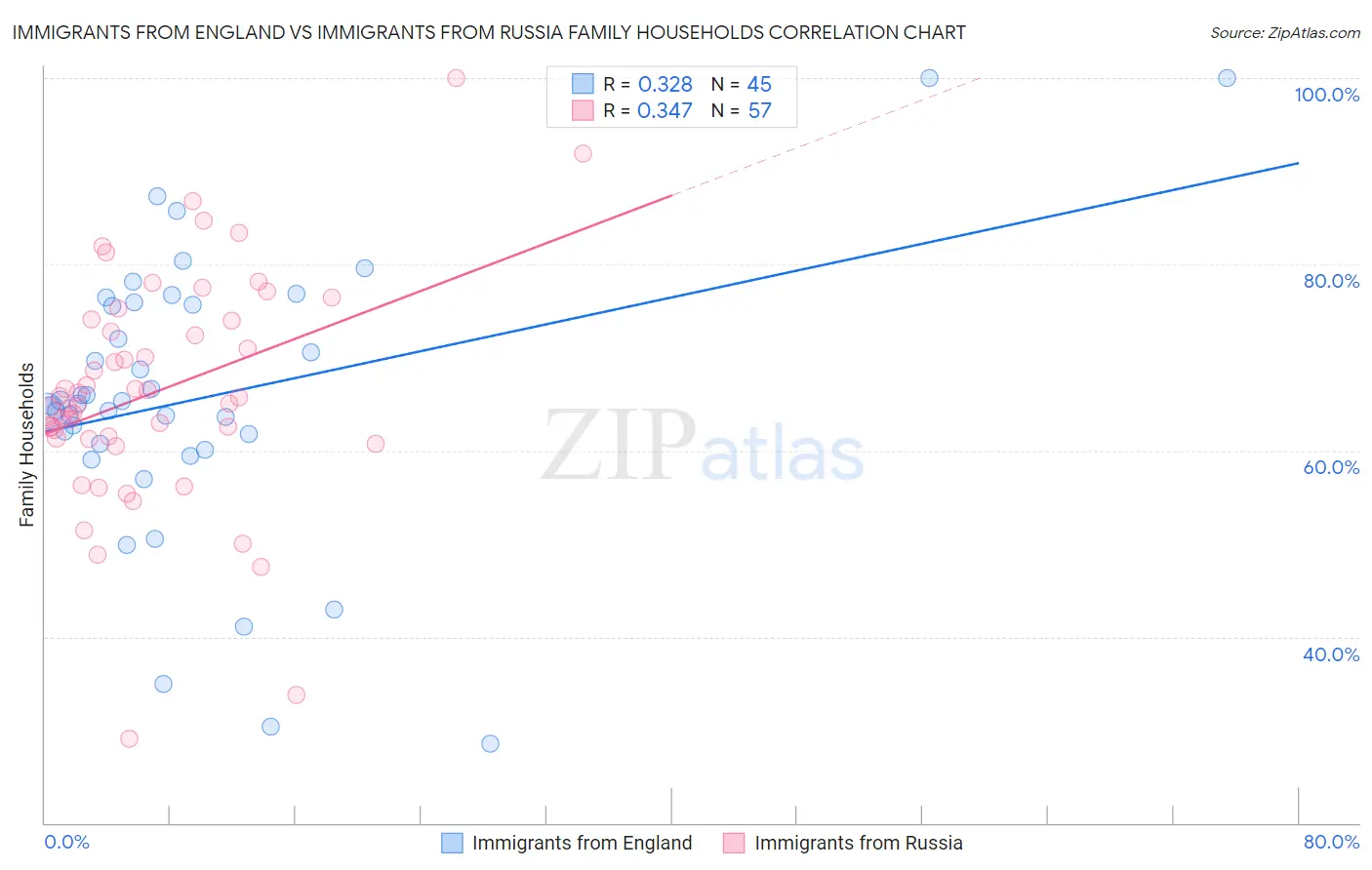 Immigrants from England vs Immigrants from Russia Family Households