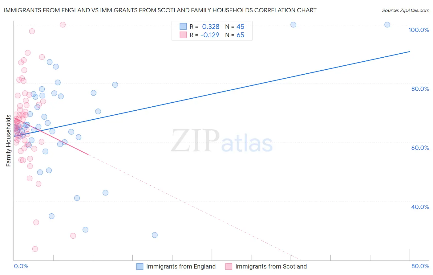 Immigrants from England vs Immigrants from Scotland Family Households