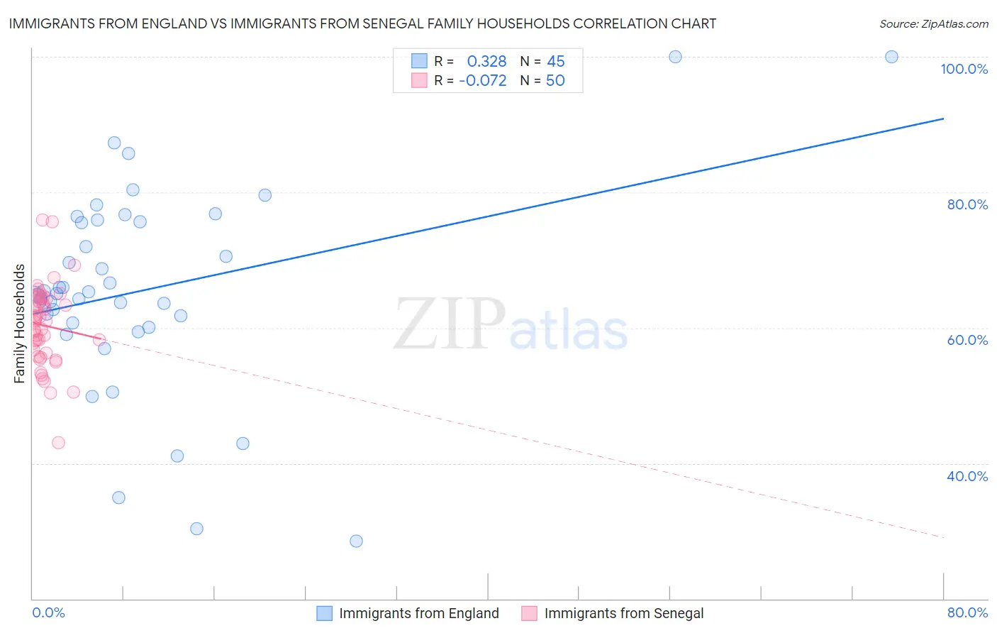 Immigrants from England vs Immigrants from Senegal Family Households