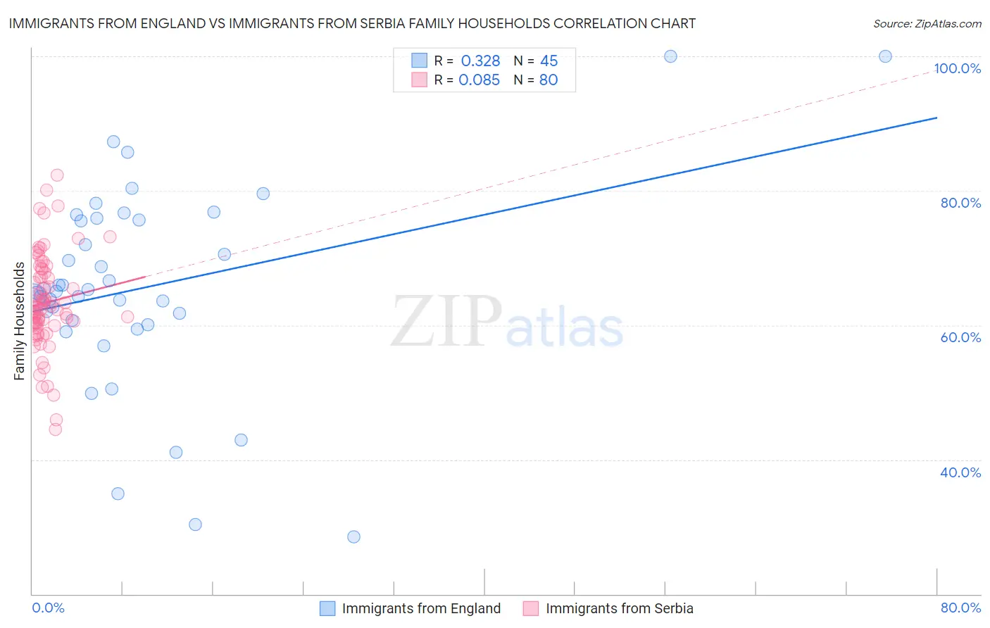 Immigrants from England vs Immigrants from Serbia Family Households