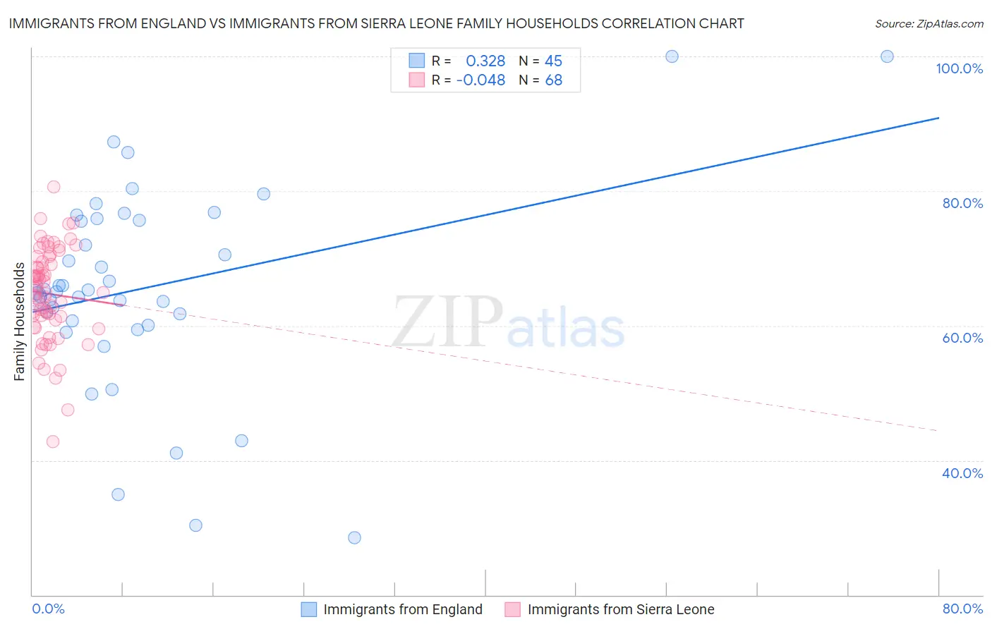 Immigrants from England vs Immigrants from Sierra Leone Family Households