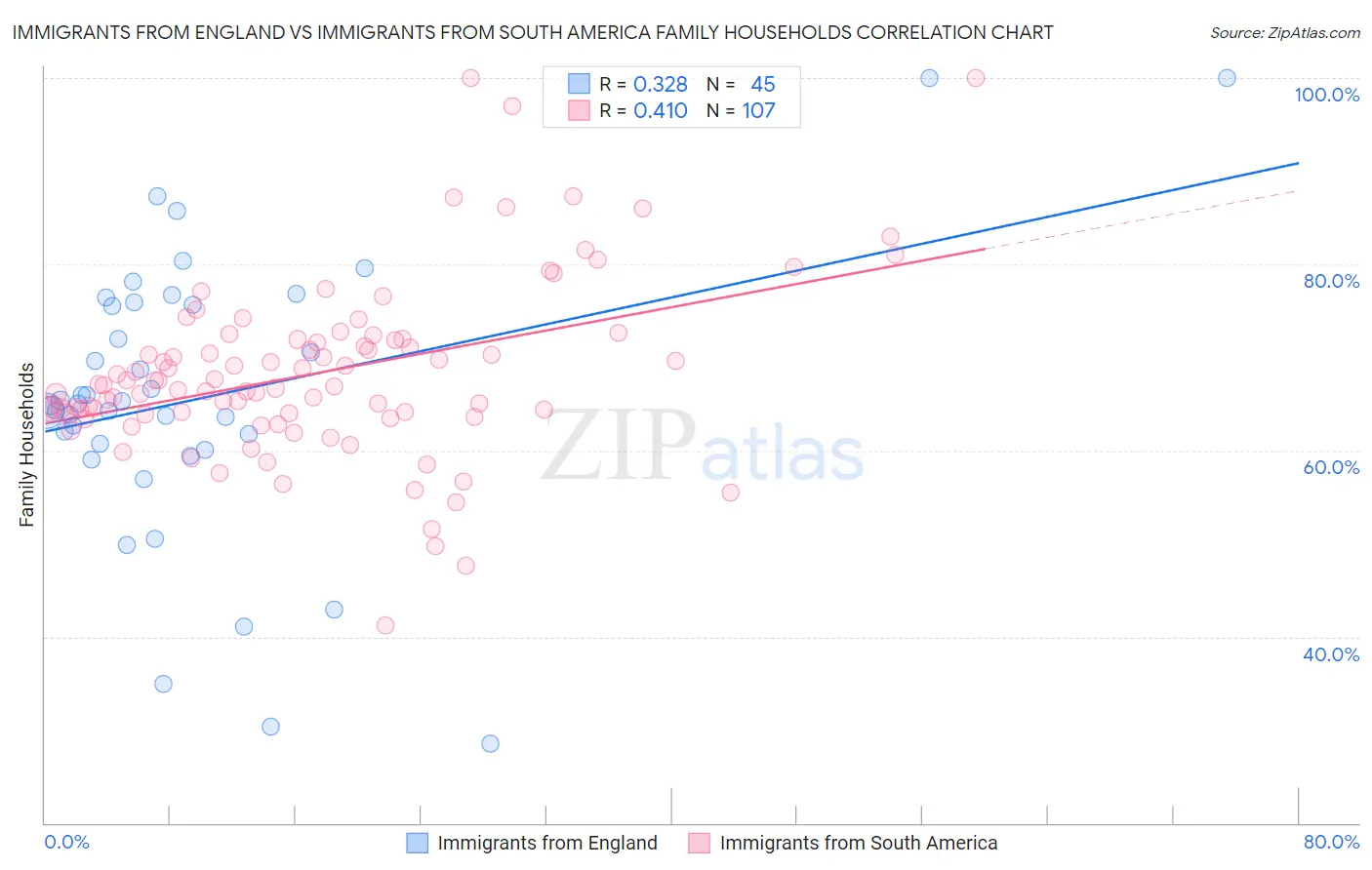 Immigrants from England vs Immigrants from South America Family Households