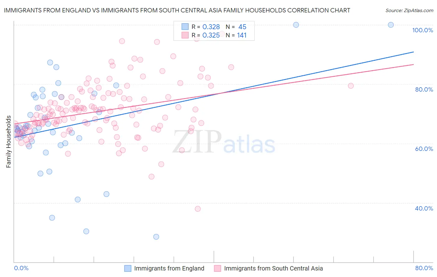 Immigrants from England vs Immigrants from South Central Asia Family Households