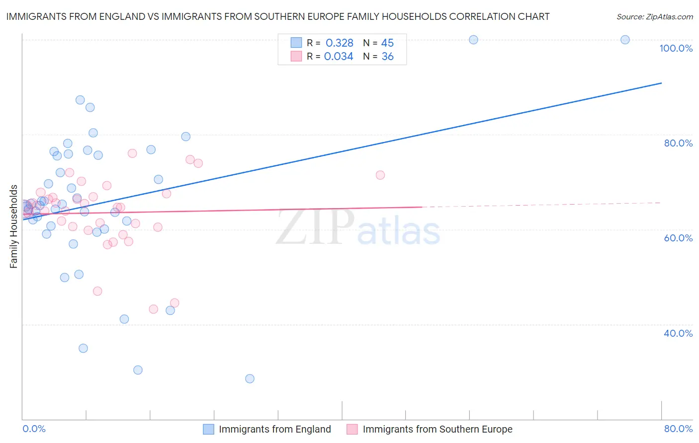 Immigrants from England vs Immigrants from Southern Europe Family Households