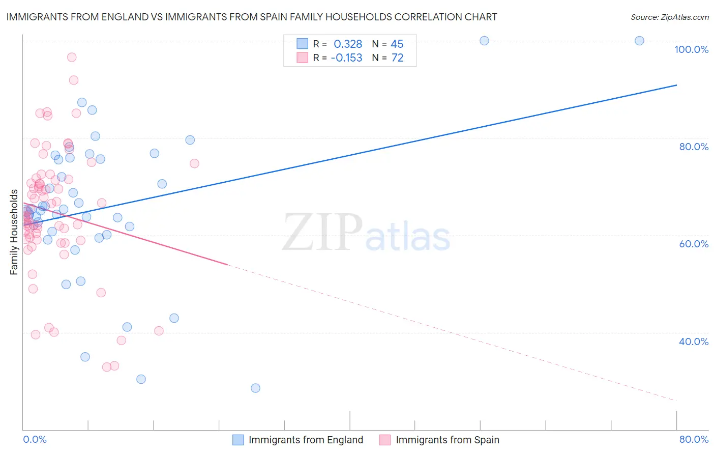 Immigrants from England vs Immigrants from Spain Family Households