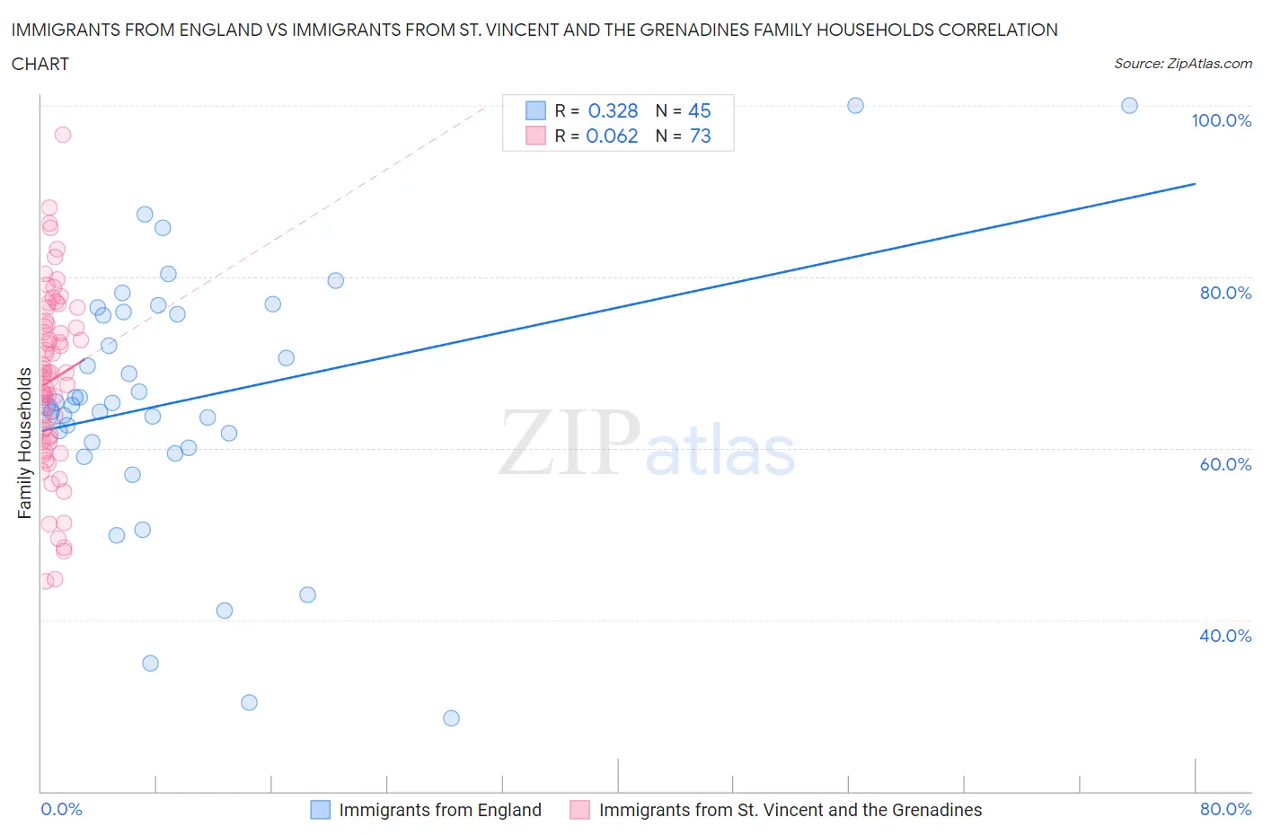 Immigrants from England vs Immigrants from St. Vincent and the Grenadines Family Households