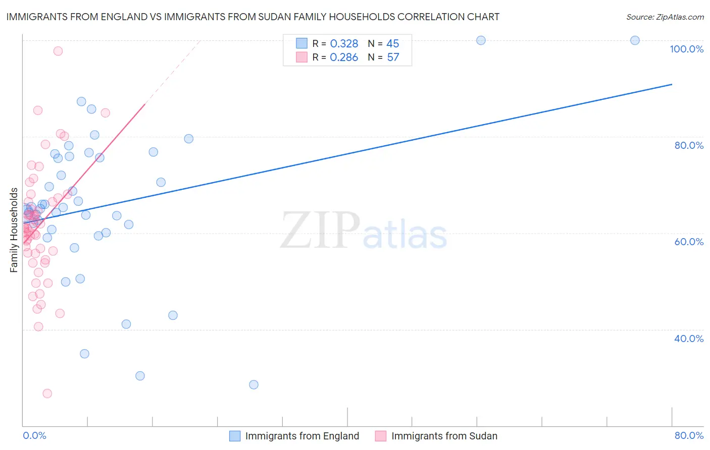 Immigrants from England vs Immigrants from Sudan Family Households