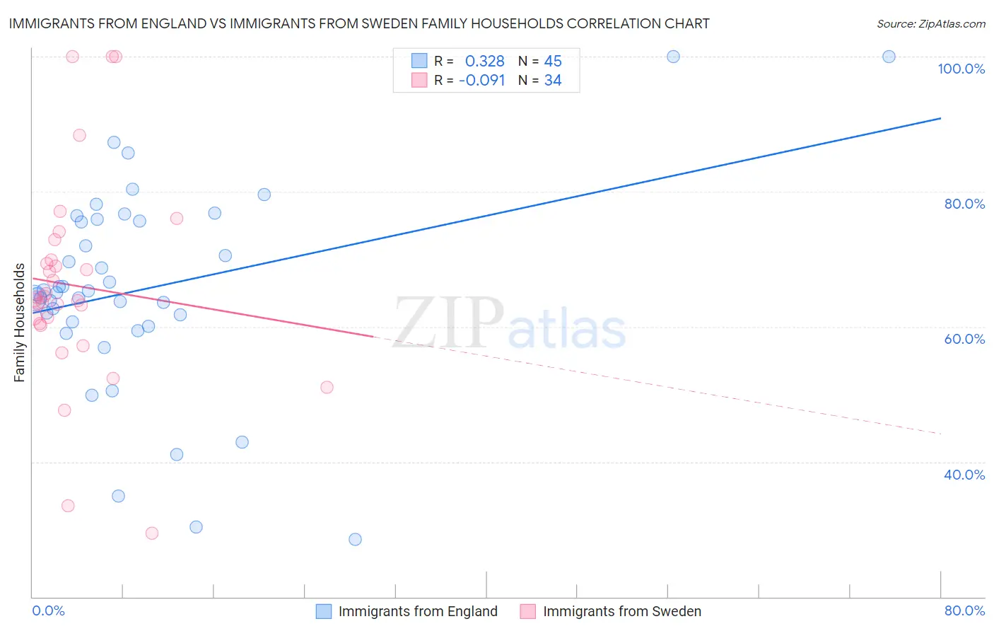 Immigrants from England vs Immigrants from Sweden Family Households