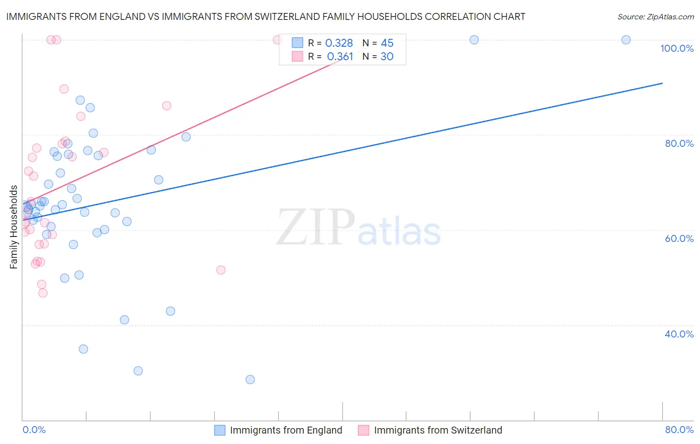 Immigrants from England vs Immigrants from Switzerland Family Households