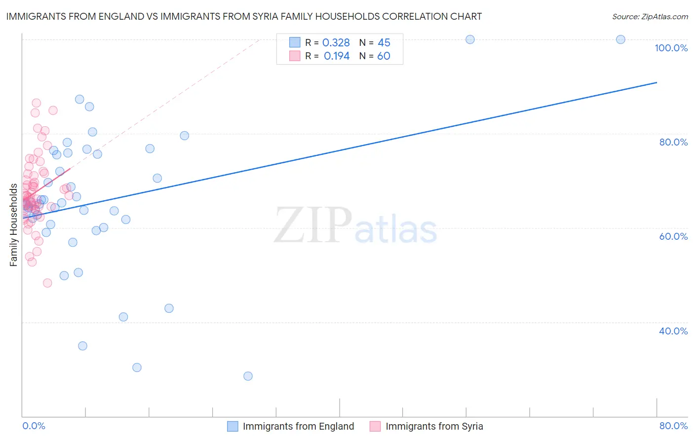 Immigrants from England vs Immigrants from Syria Family Households