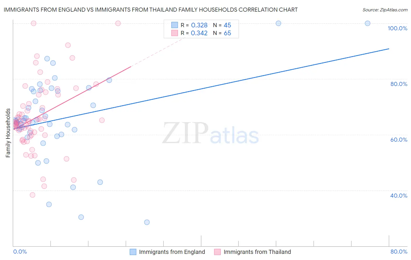 Immigrants from England vs Immigrants from Thailand Family Households