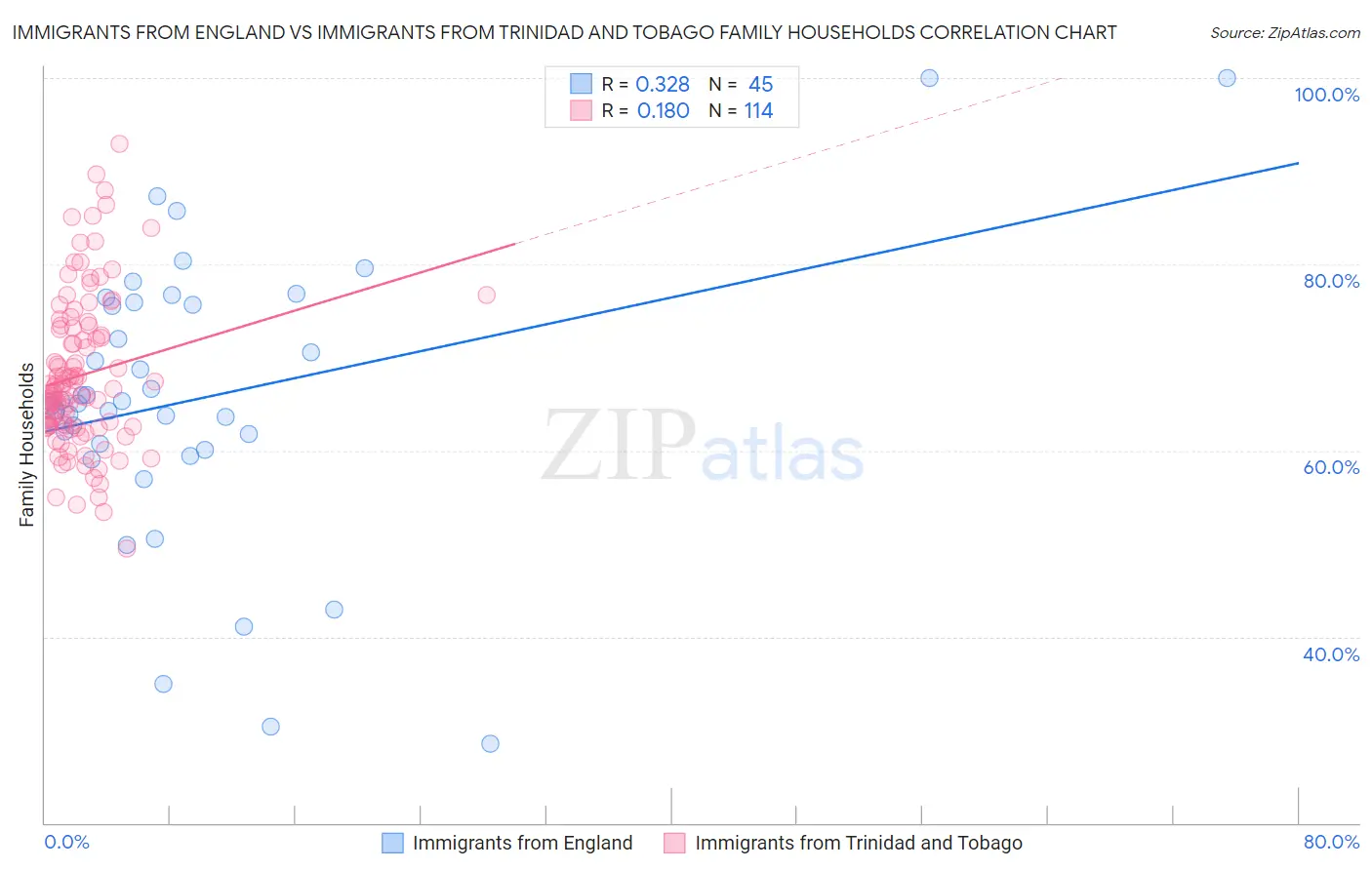 Immigrants from England vs Immigrants from Trinidad and Tobago Family Households