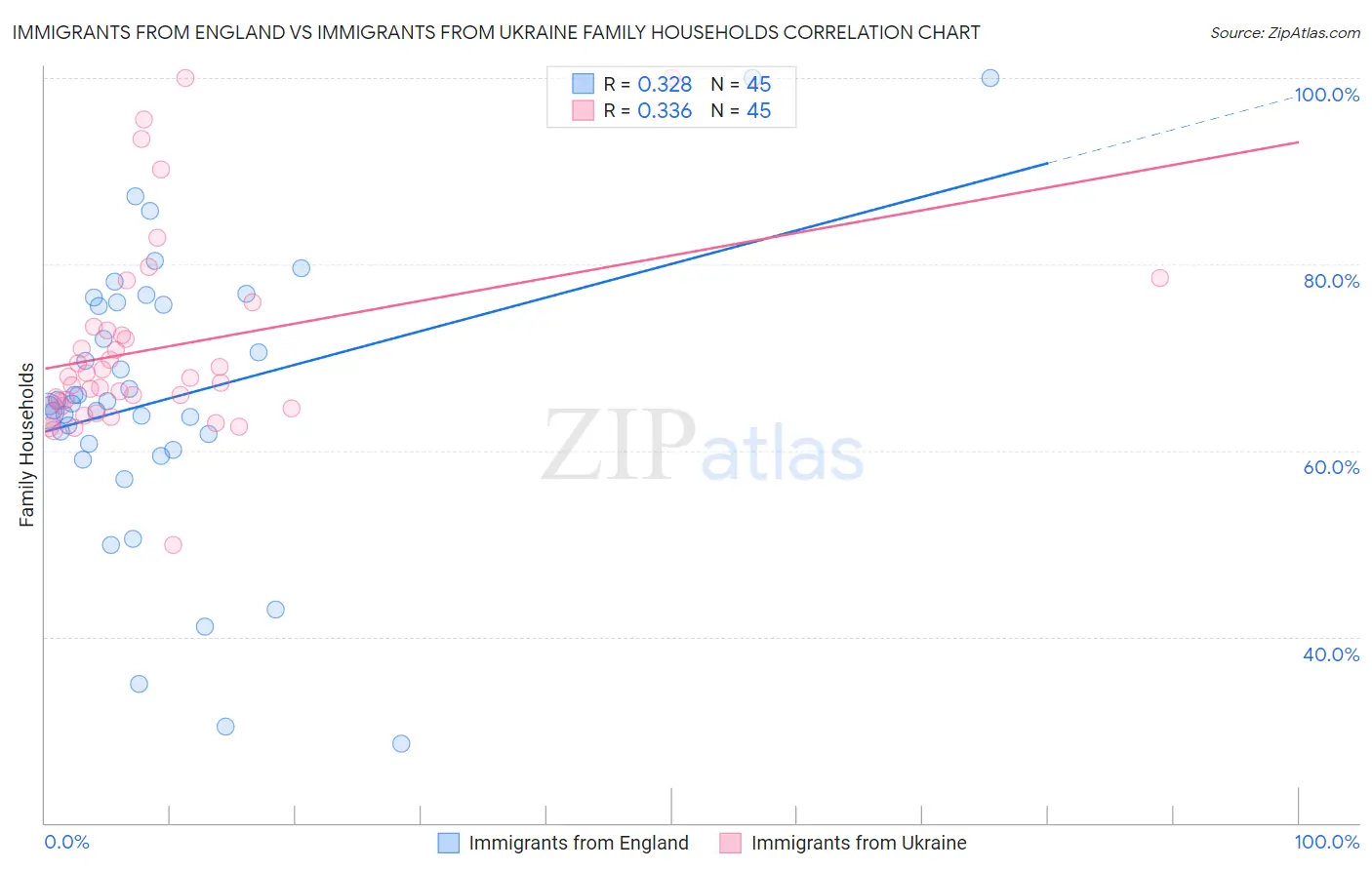 Immigrants from England vs Immigrants from Ukraine Family Households