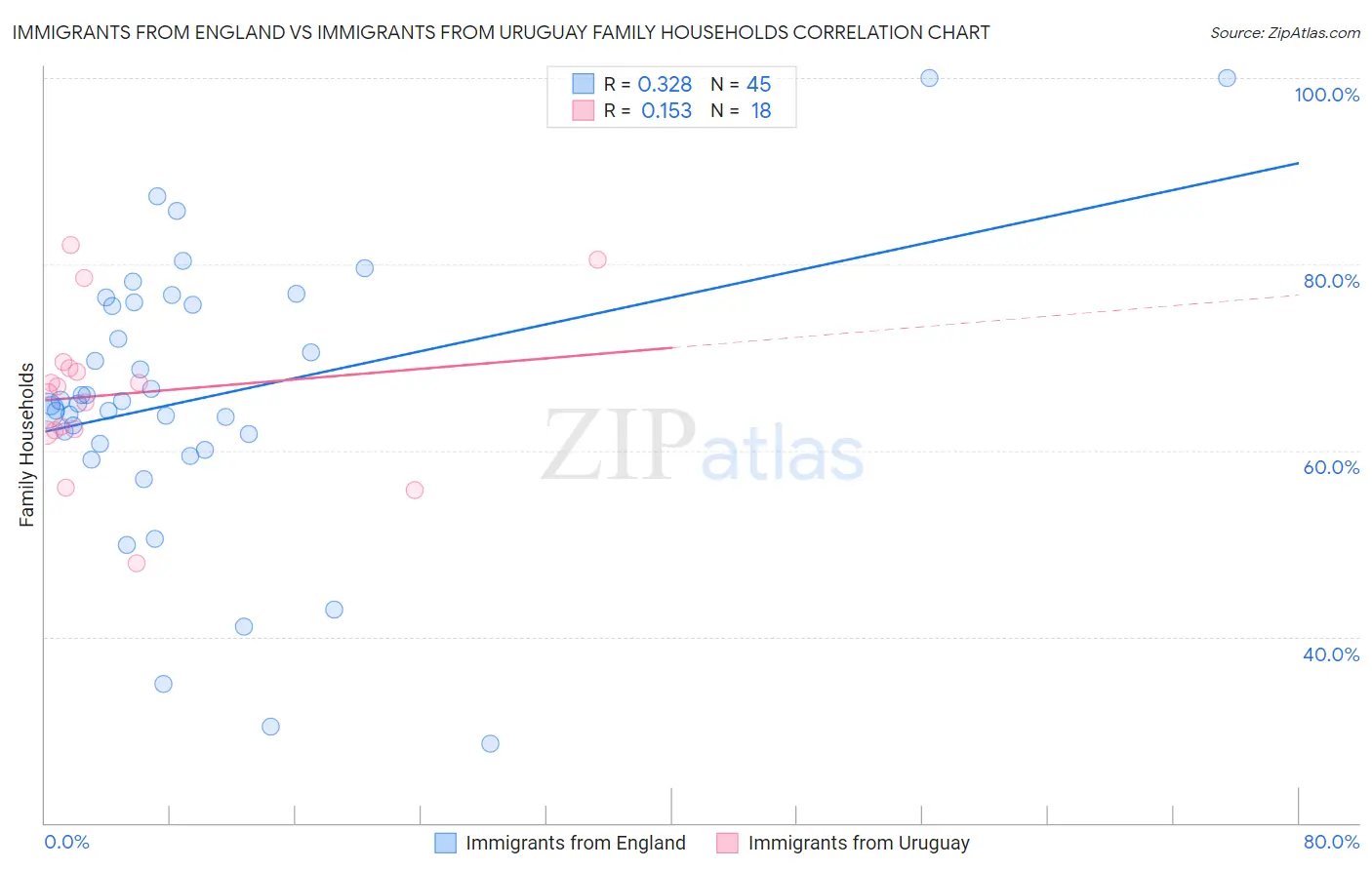 Immigrants from England vs Immigrants from Uruguay Family Households
